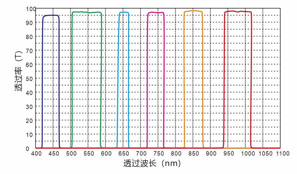 带通滤光片光谱