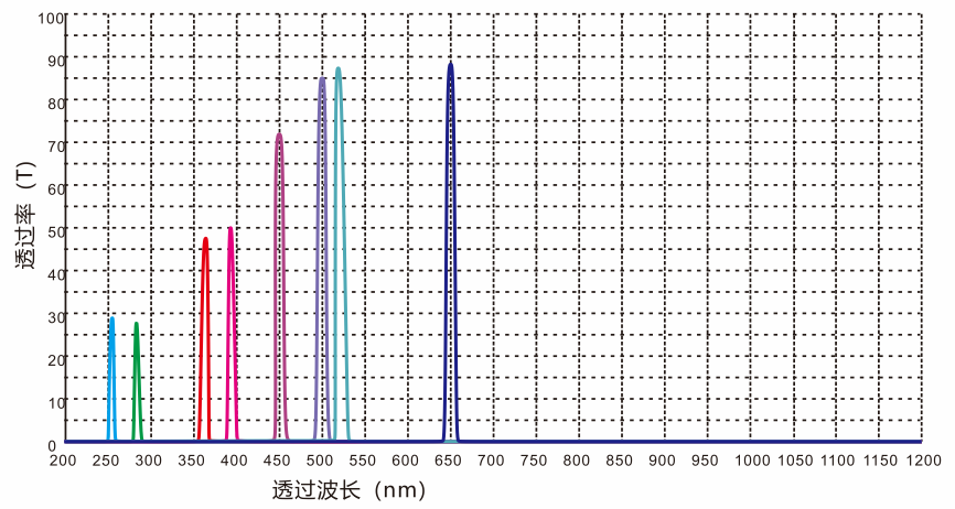 生化分析仪滤光片