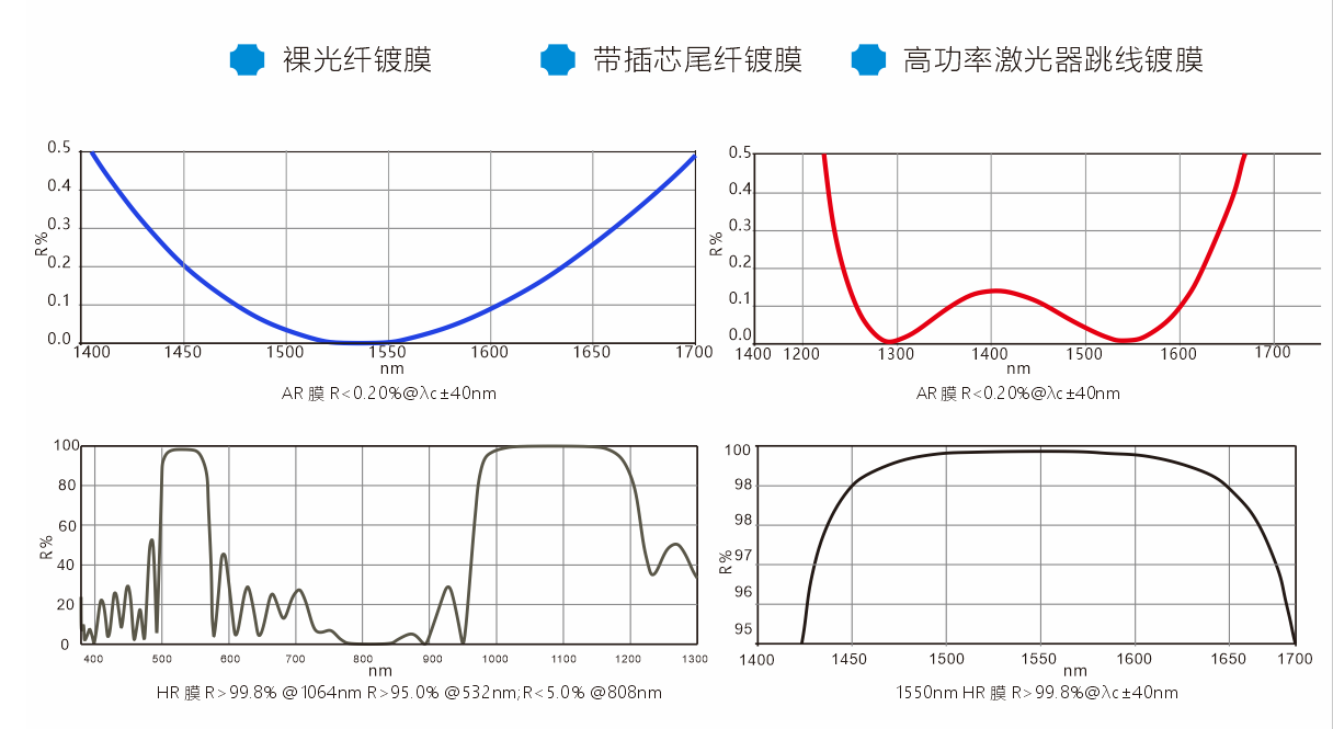 光纤镀膜