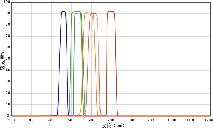 CCD数字凝胶成像滤光片光谱