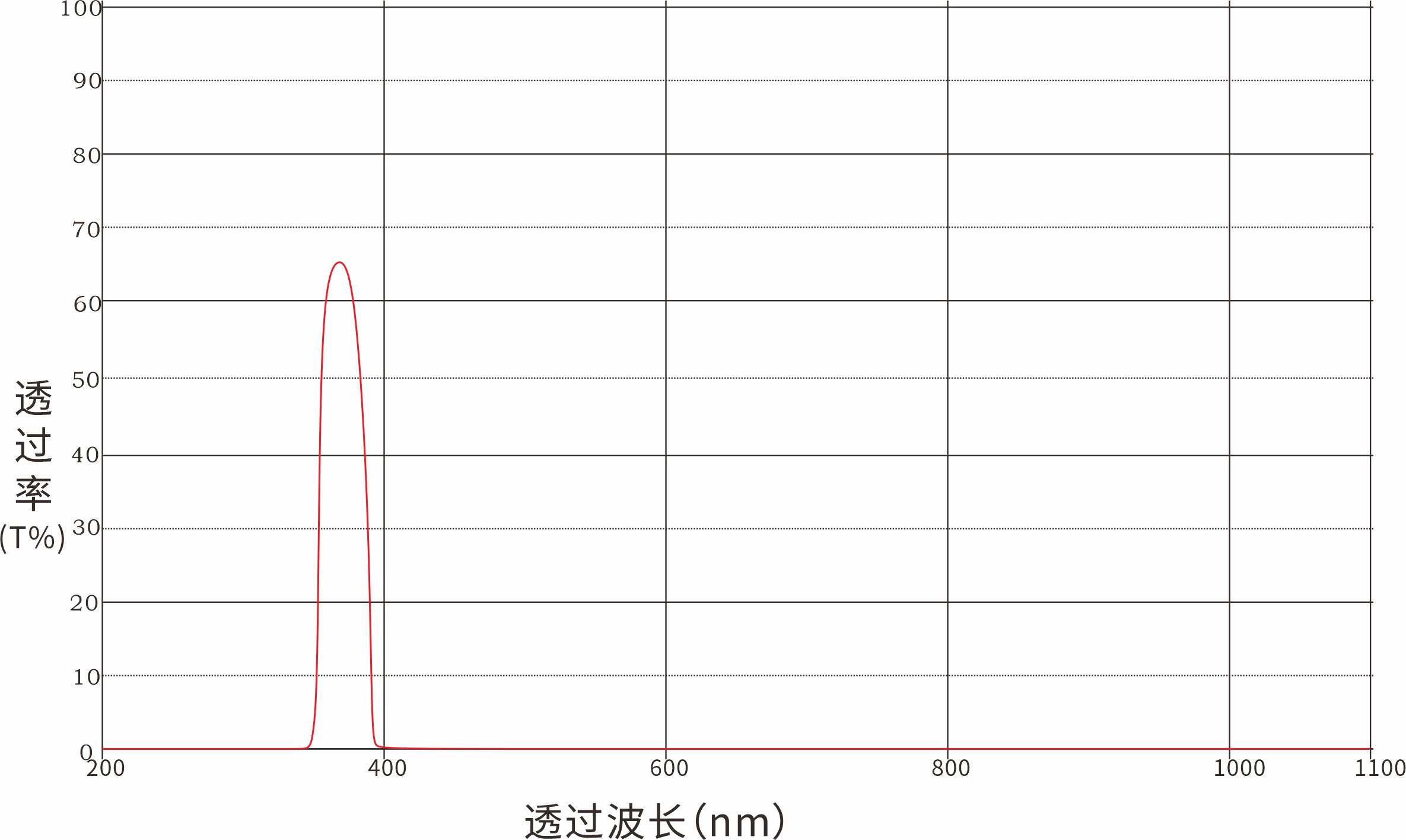 380nm窄带滤光片