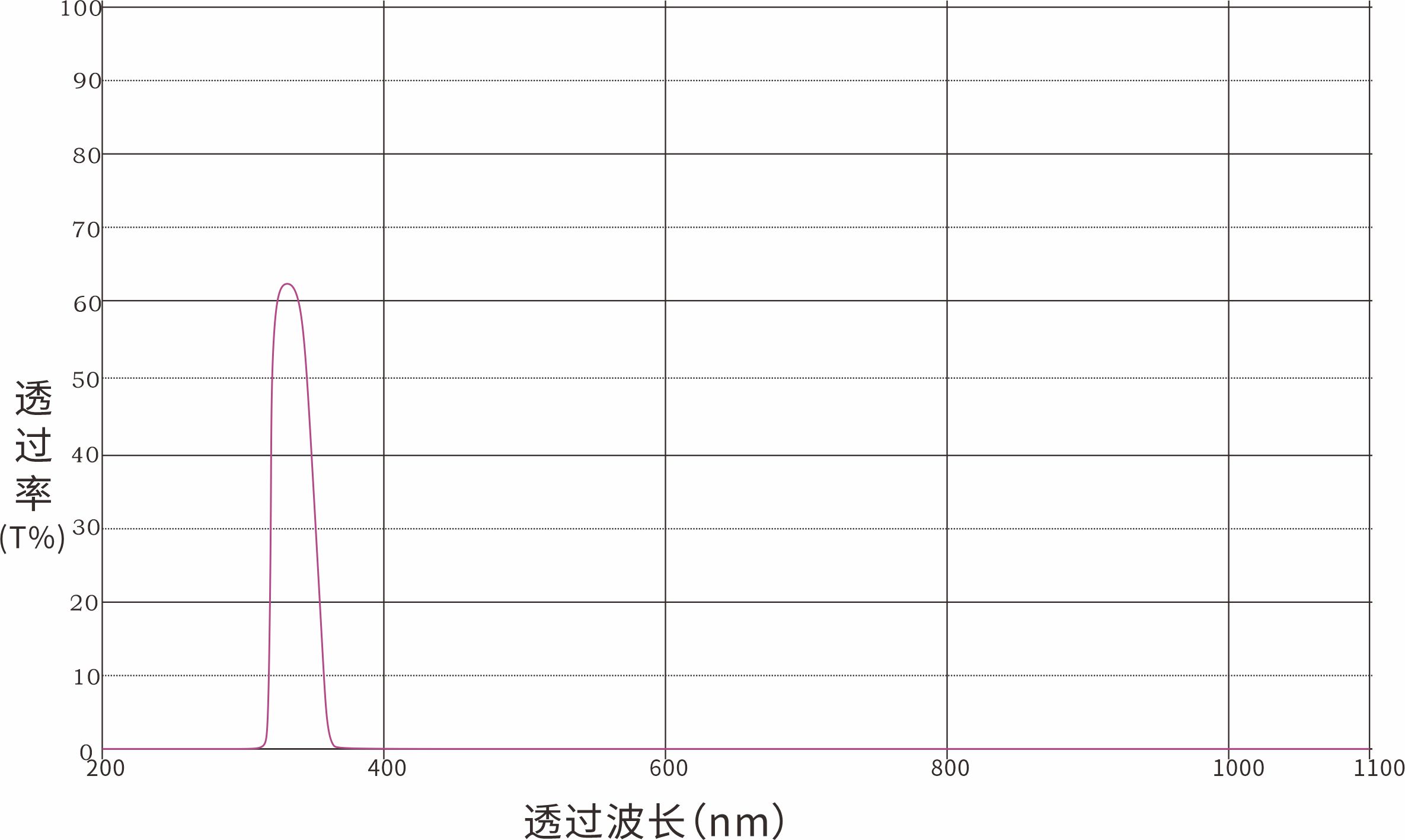 365nm窄带滤光片