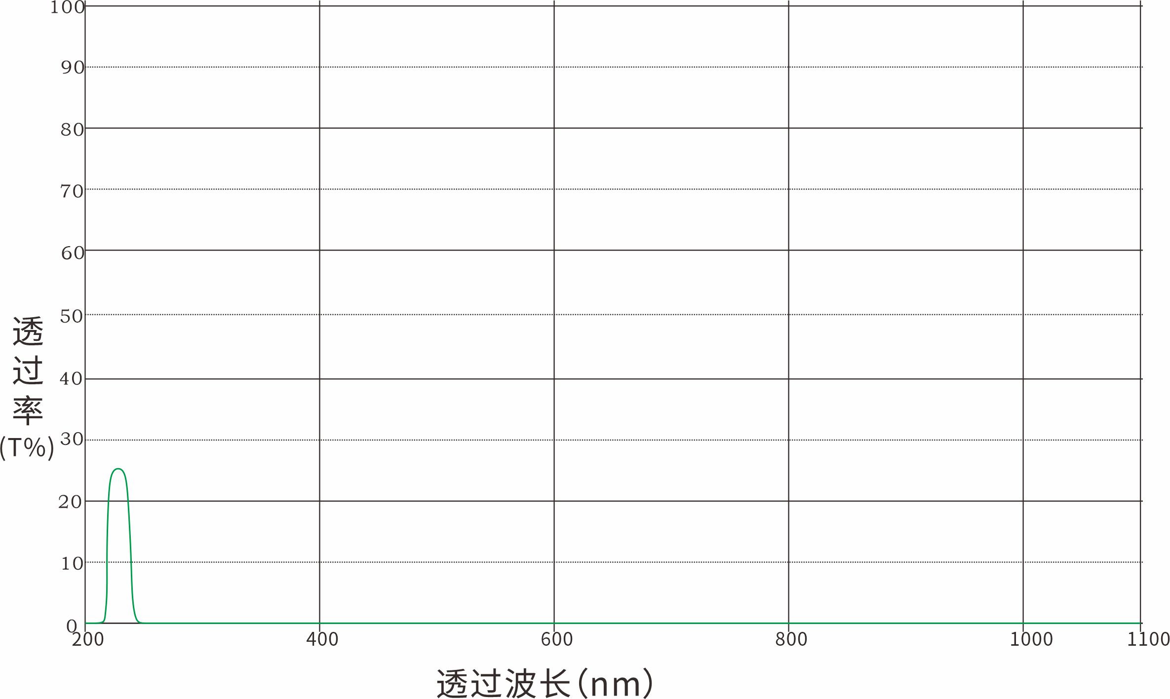 220nm窄带滤光片