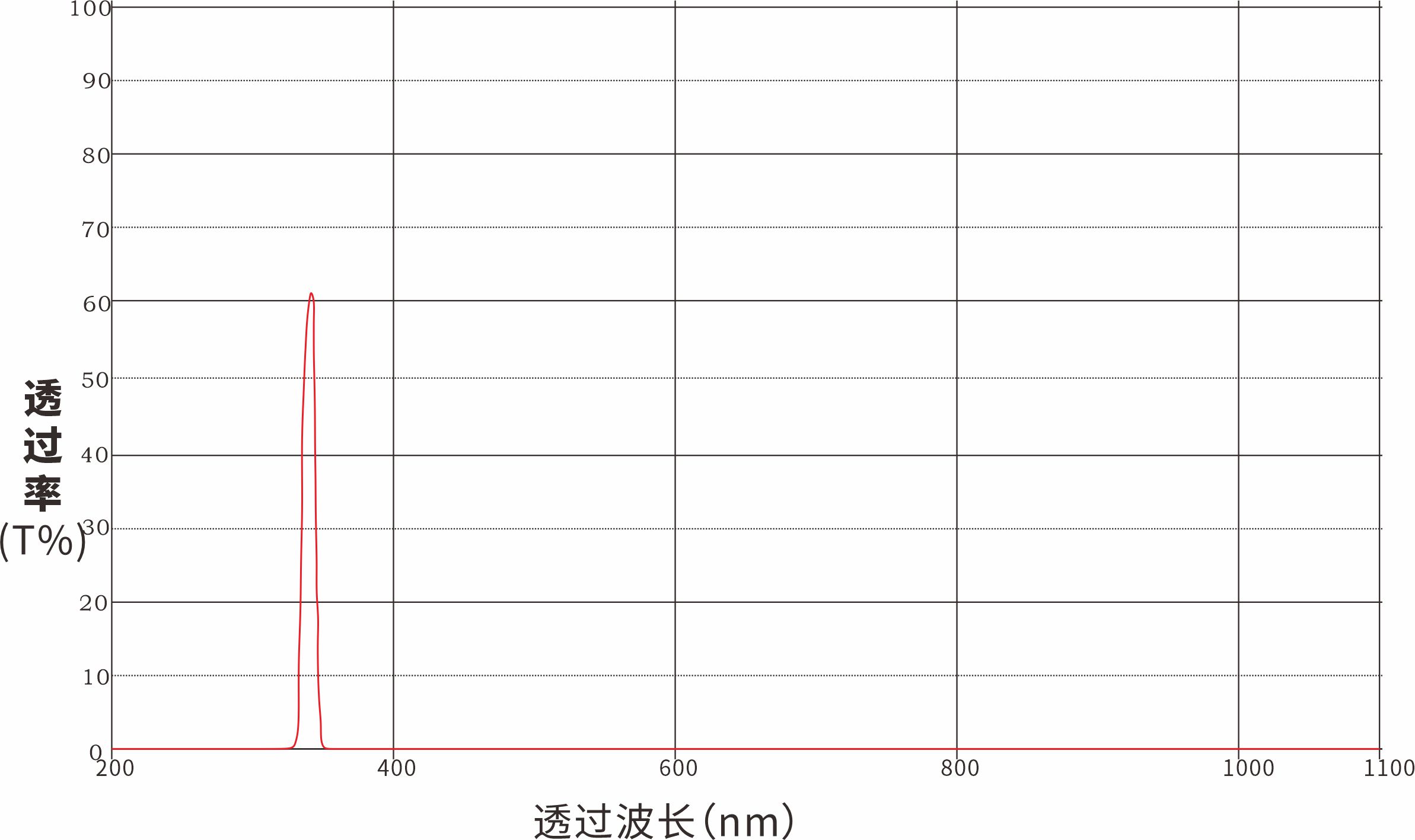 340nm窄带滤光片