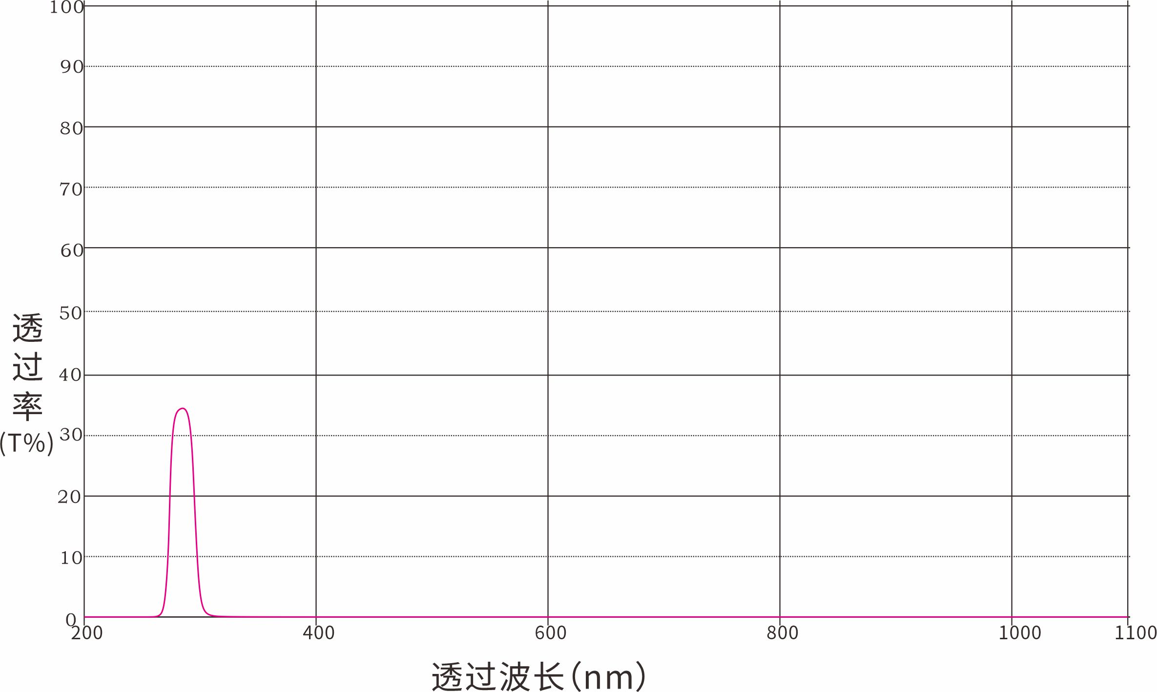 280nm窄带滤光片