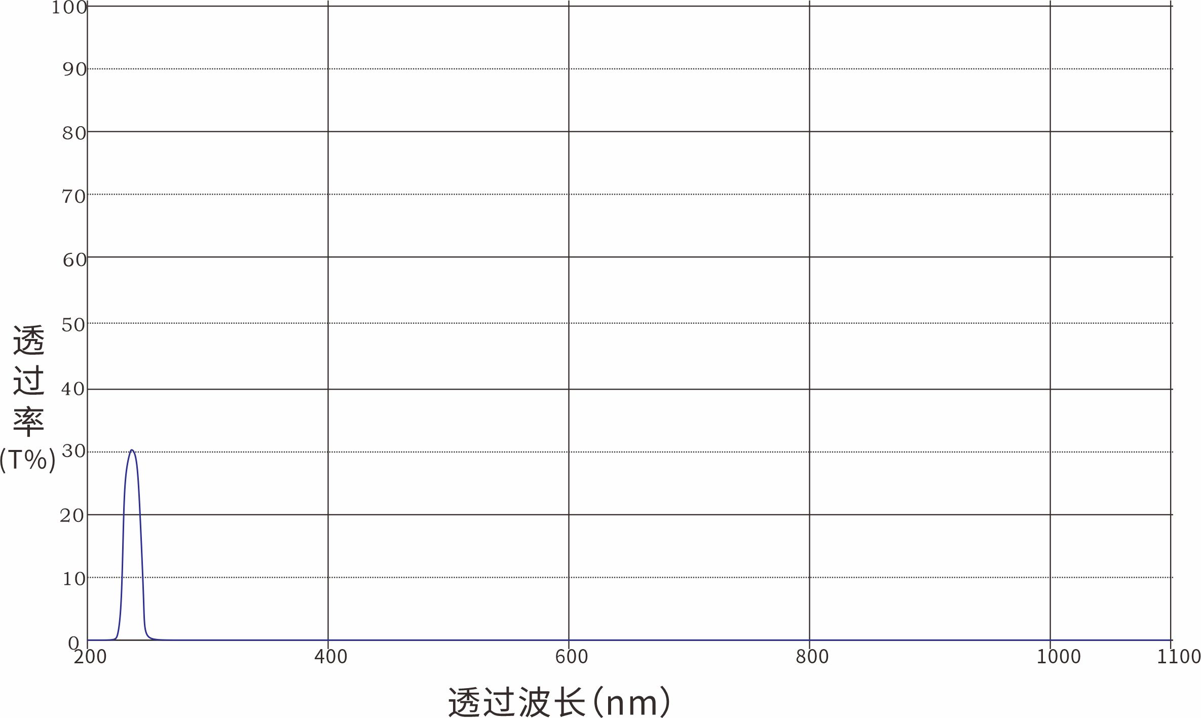 254nm窄带滤光片