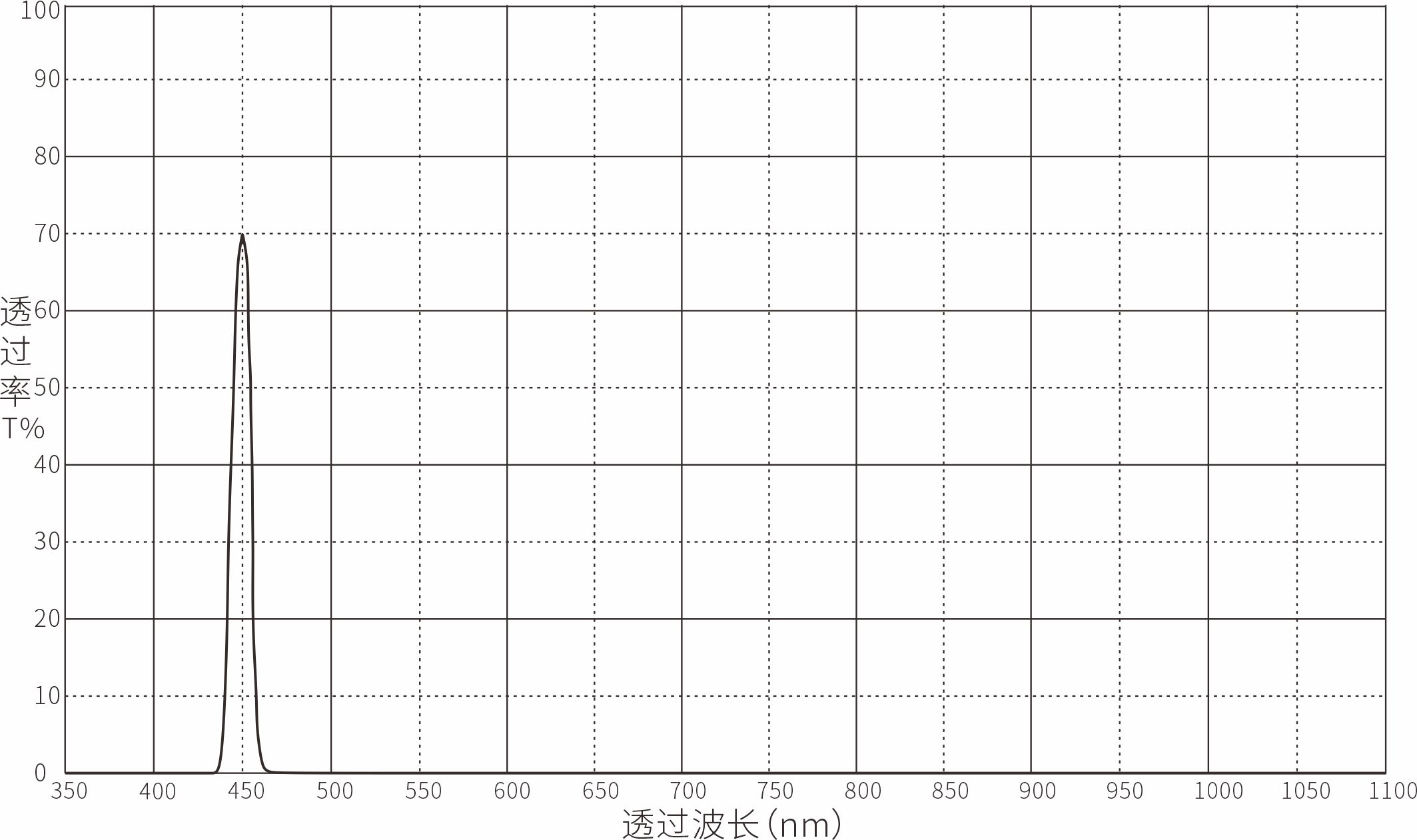 450nm窄带滤光片