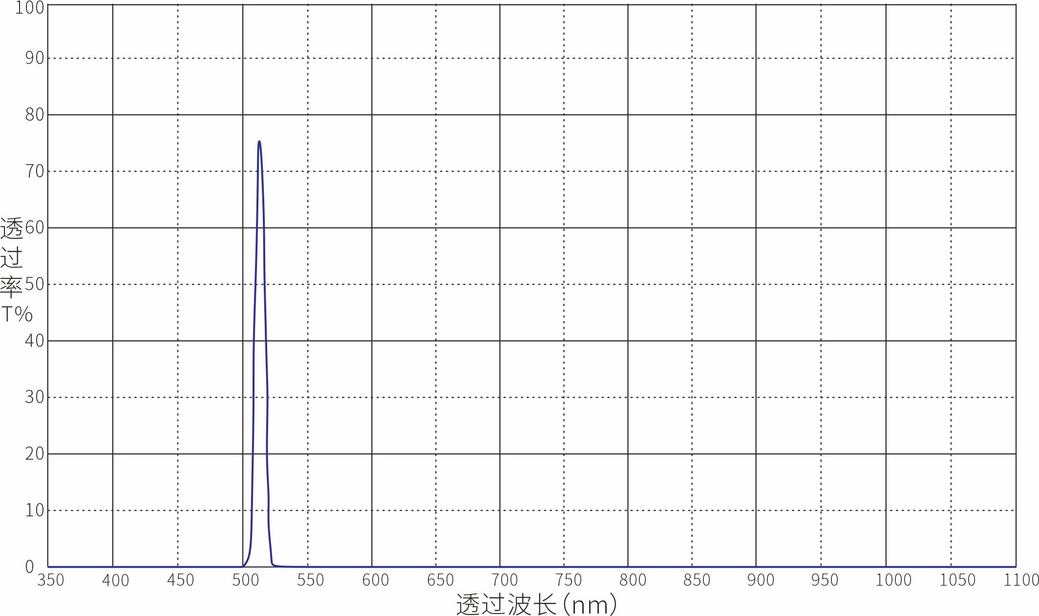 510nm窄带滤光片