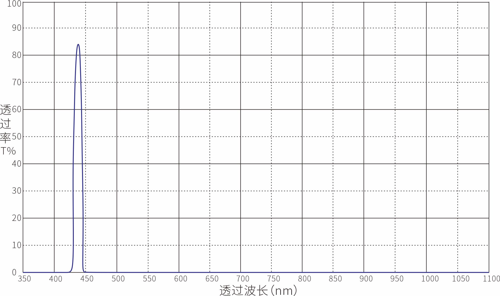 480nm窄带滤光片