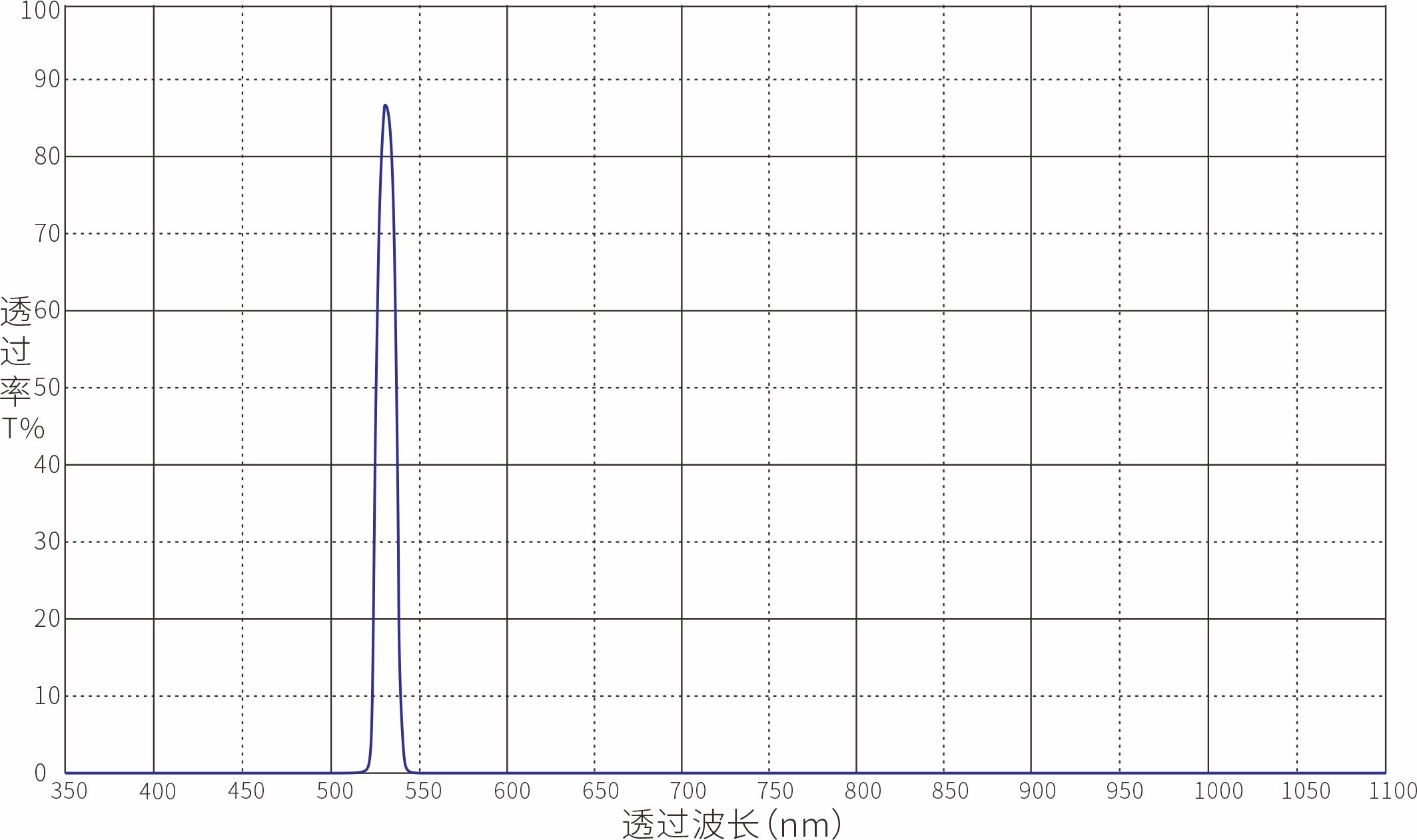 530nm窄带滤光片