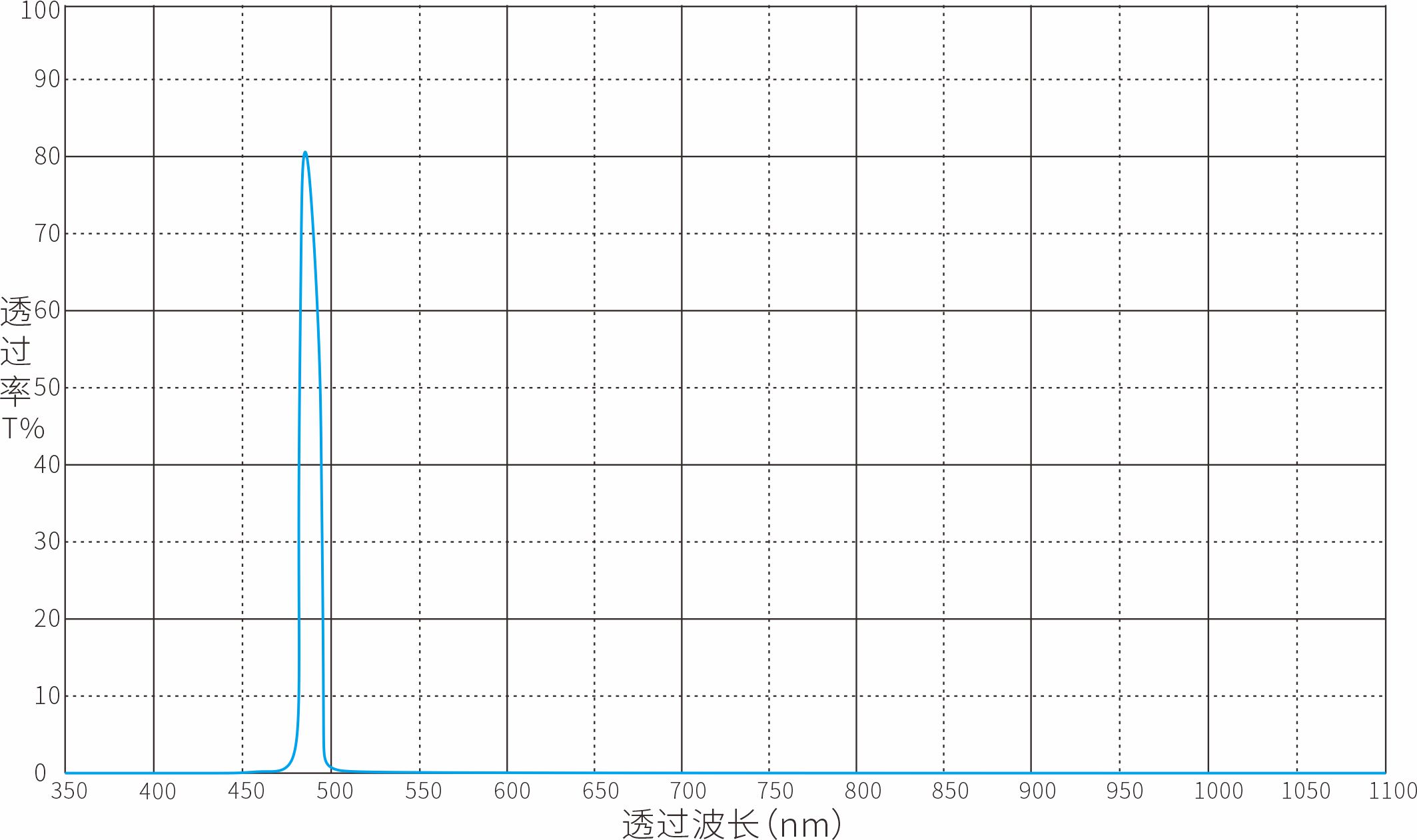 490nm窄带滤光片