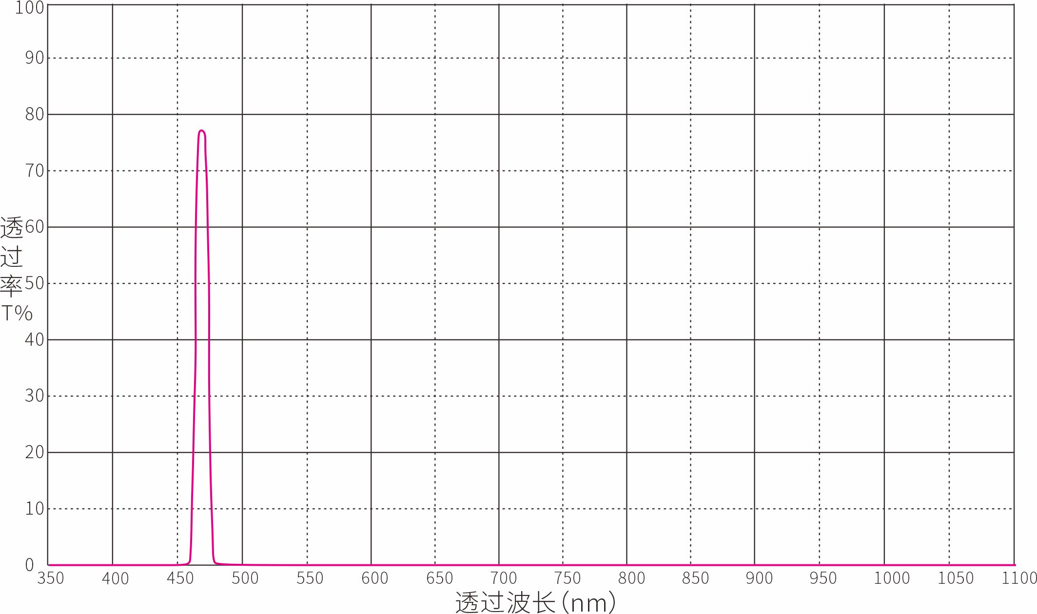 470nm窄带滤光片