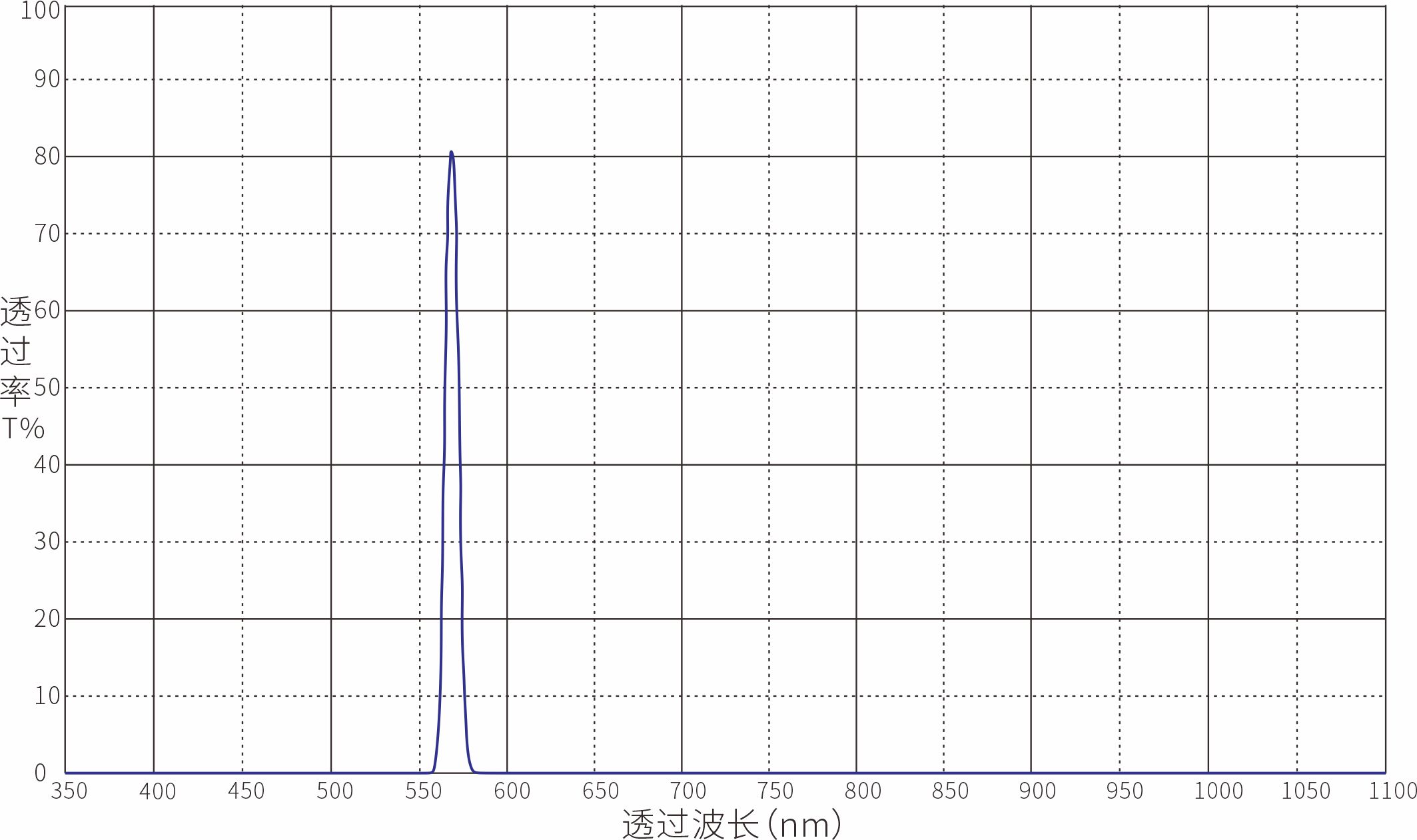 570nm窄带滤光片