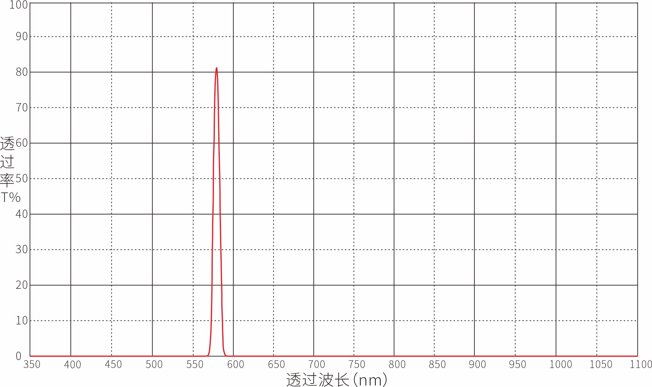 580nm窄带滤光片