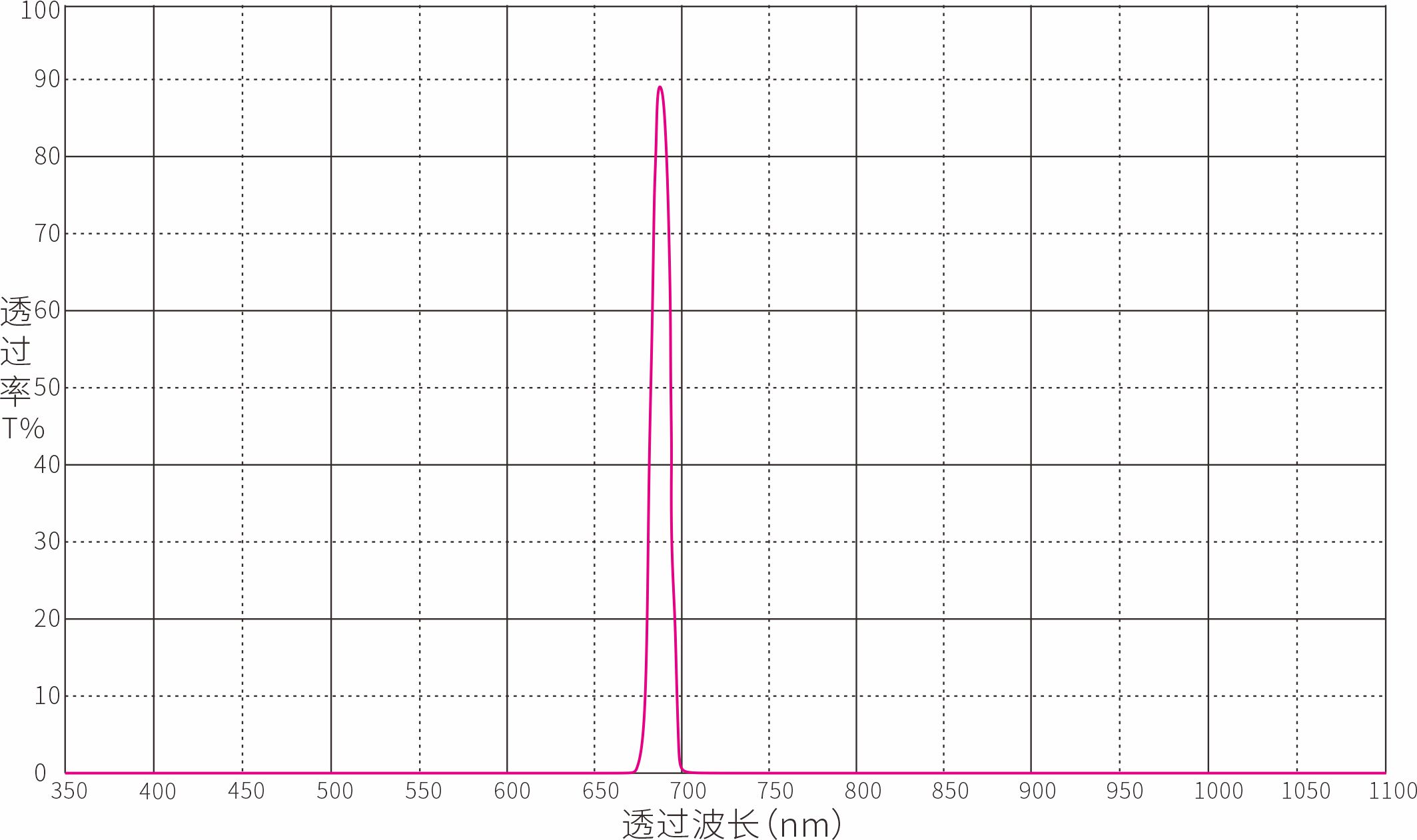 690nm窄带滤光片