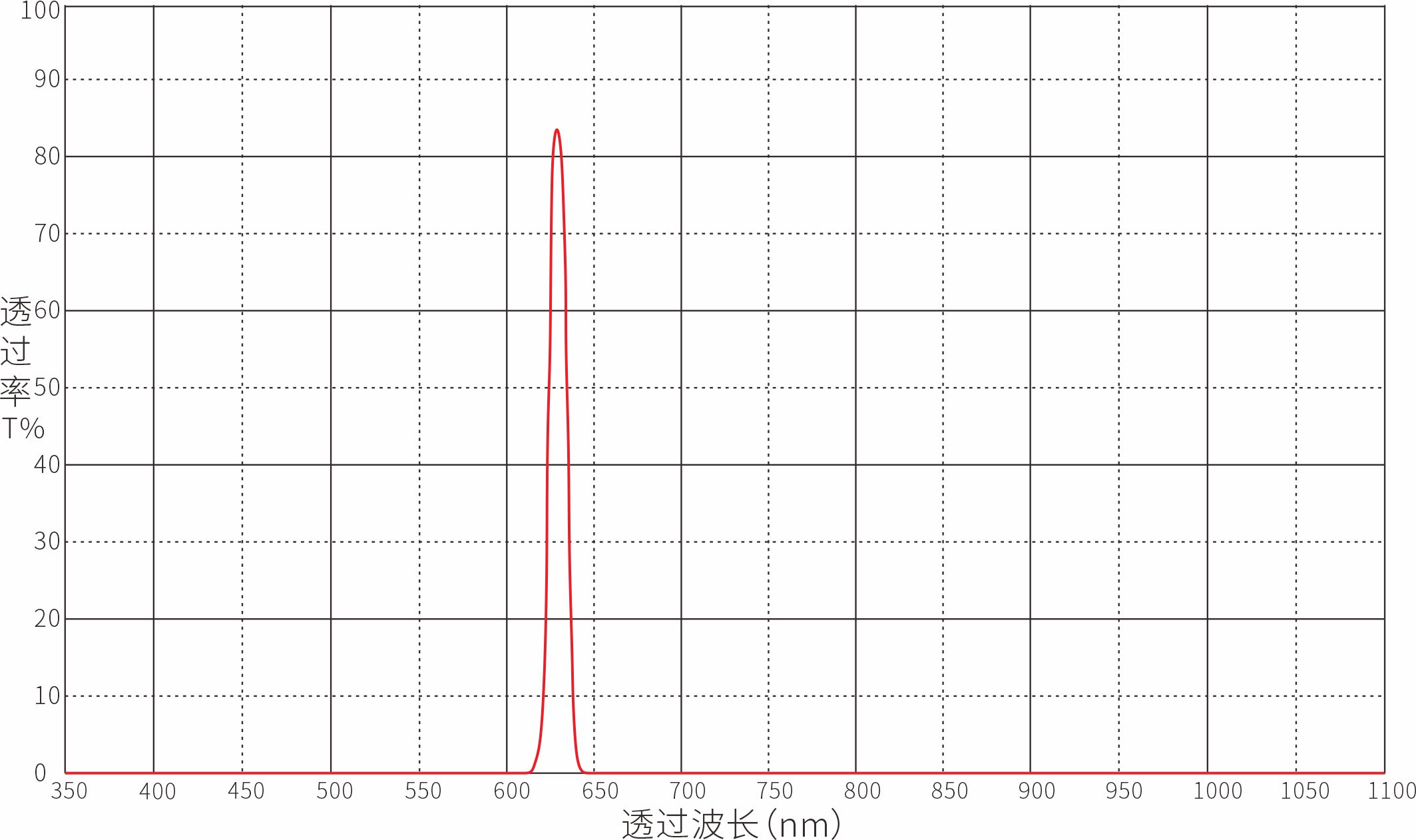 630nm窄带滤光片