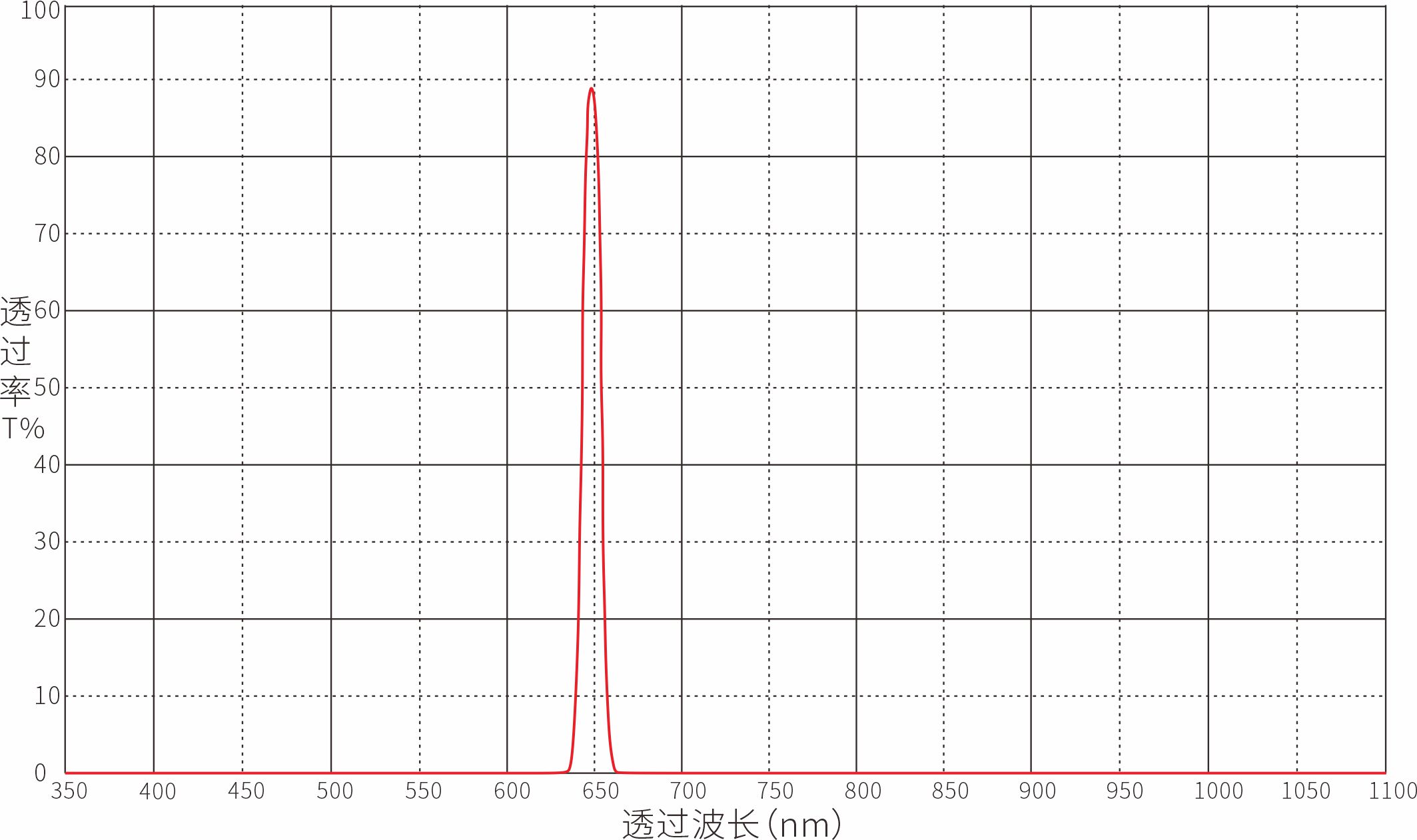 650nm窄带滤光片