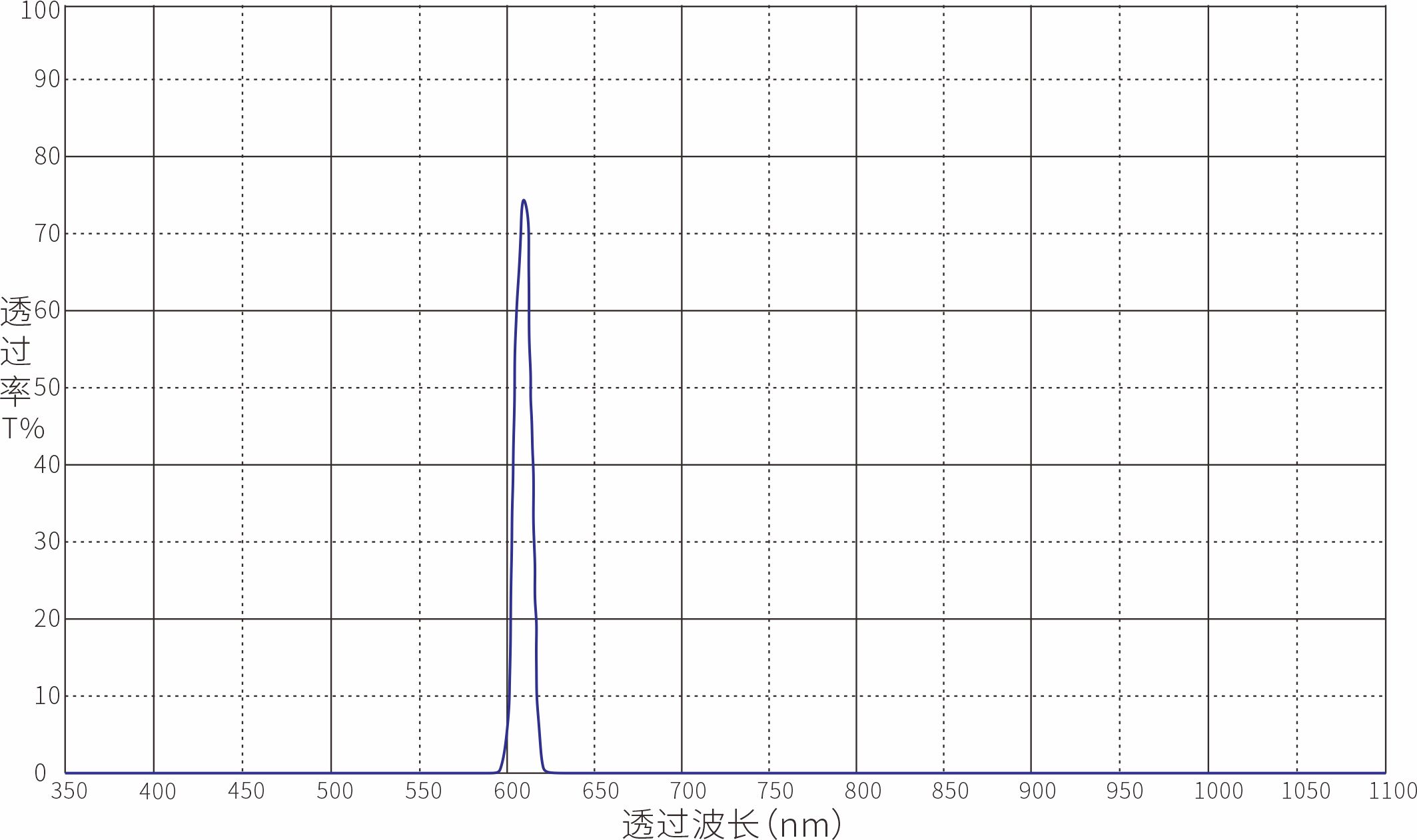 610nm窄带滤光片