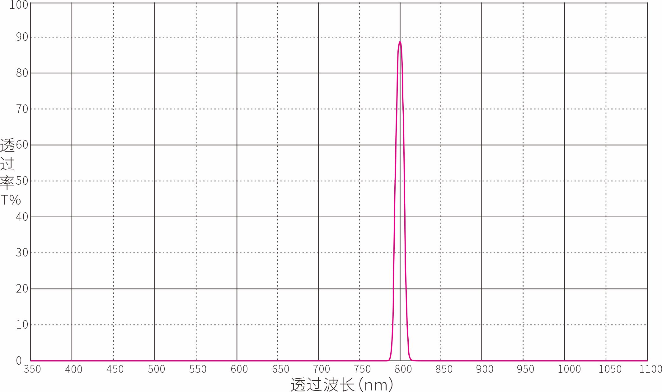 800nm窄带滤光片