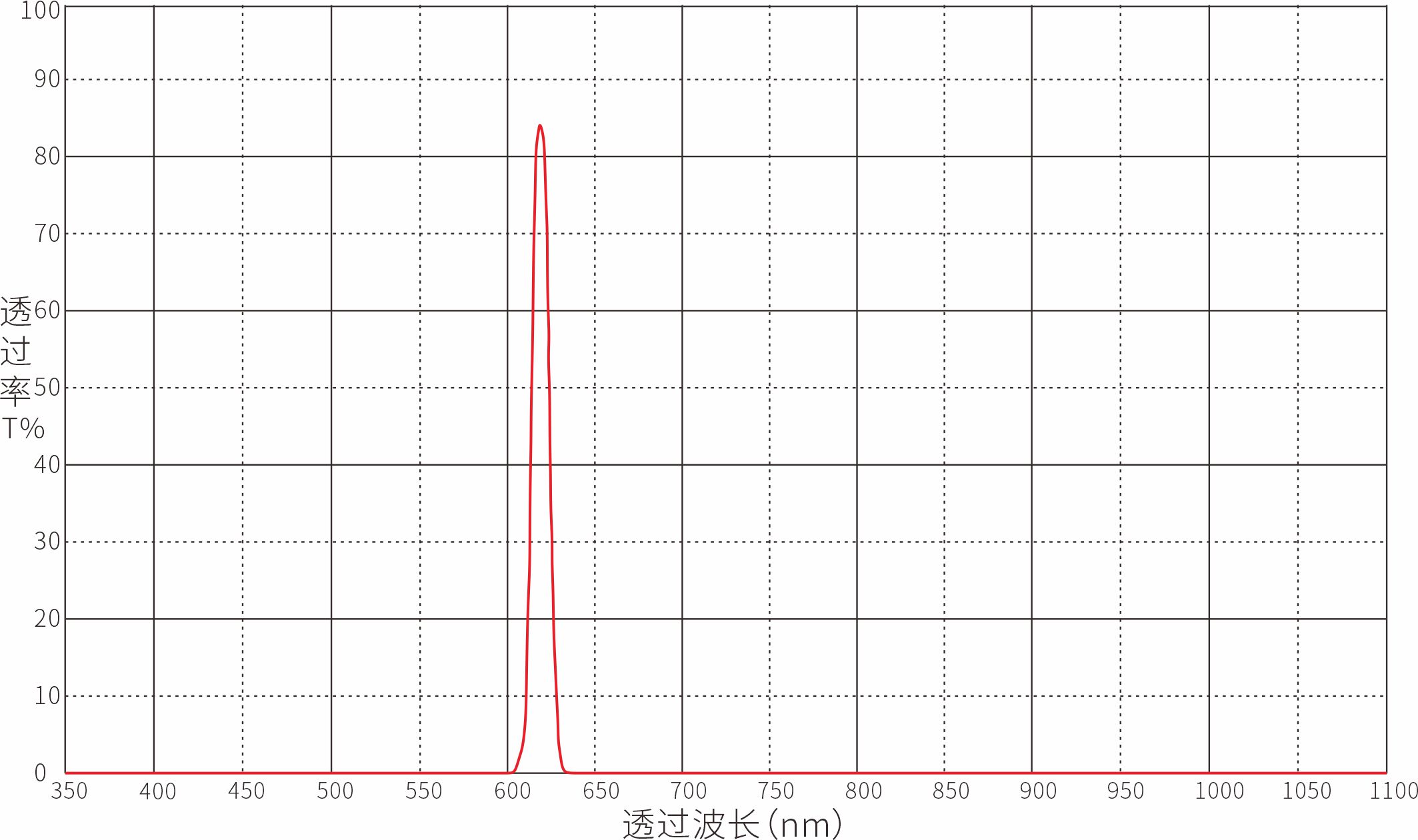 620nm窄带滤光片