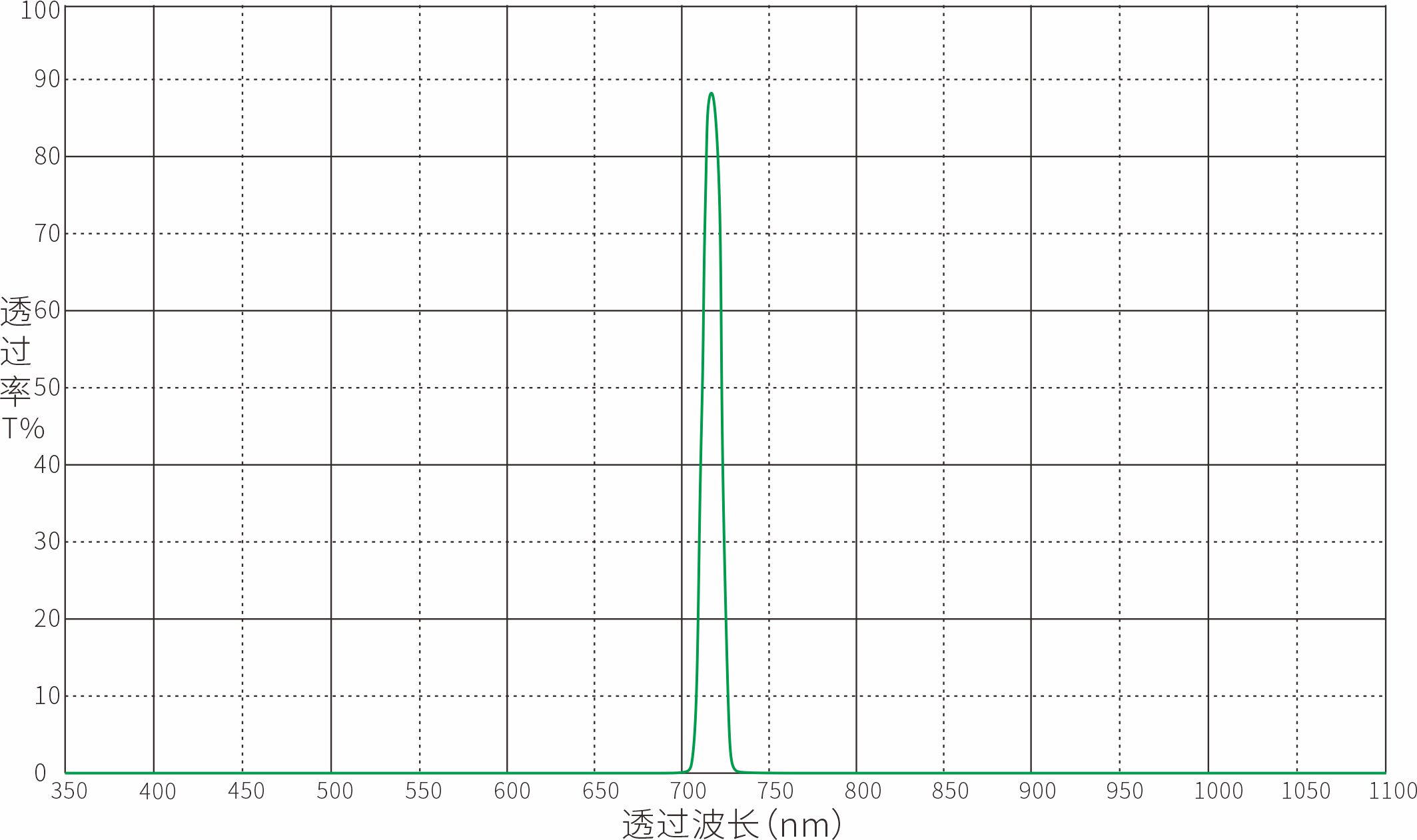 720nm窄带滤光片