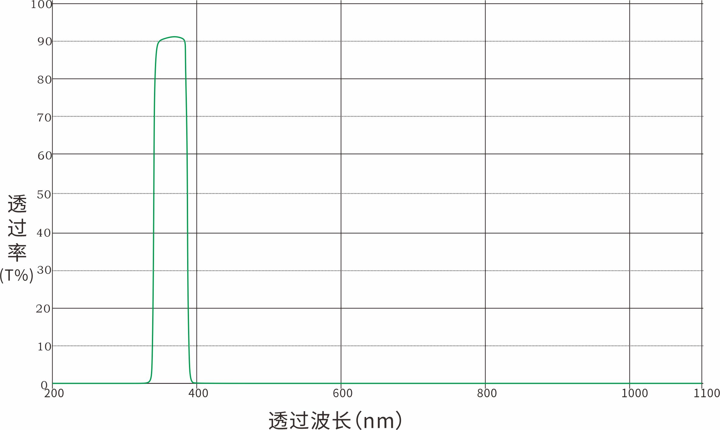 365nm带通滤光片