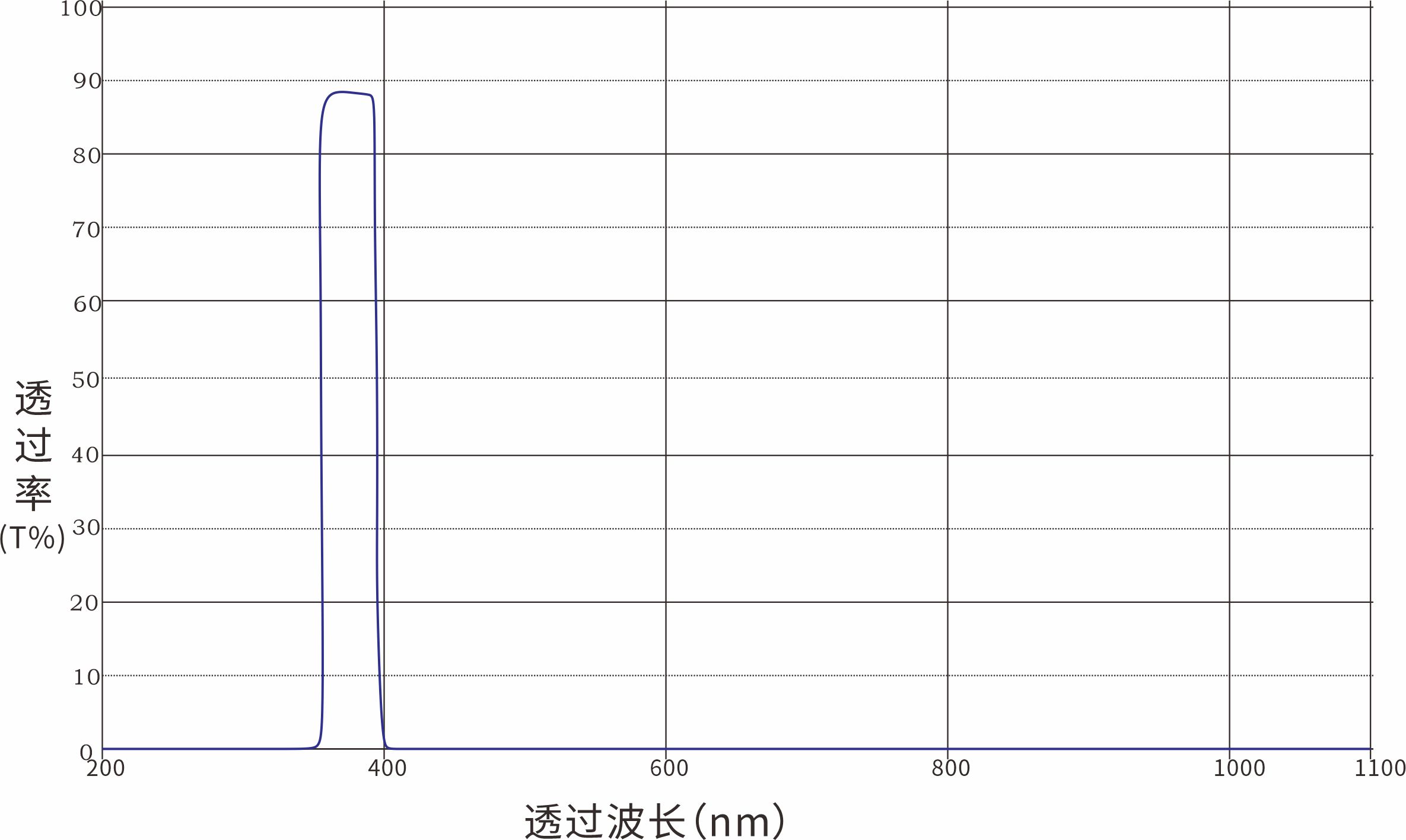 394nm带通滤光片