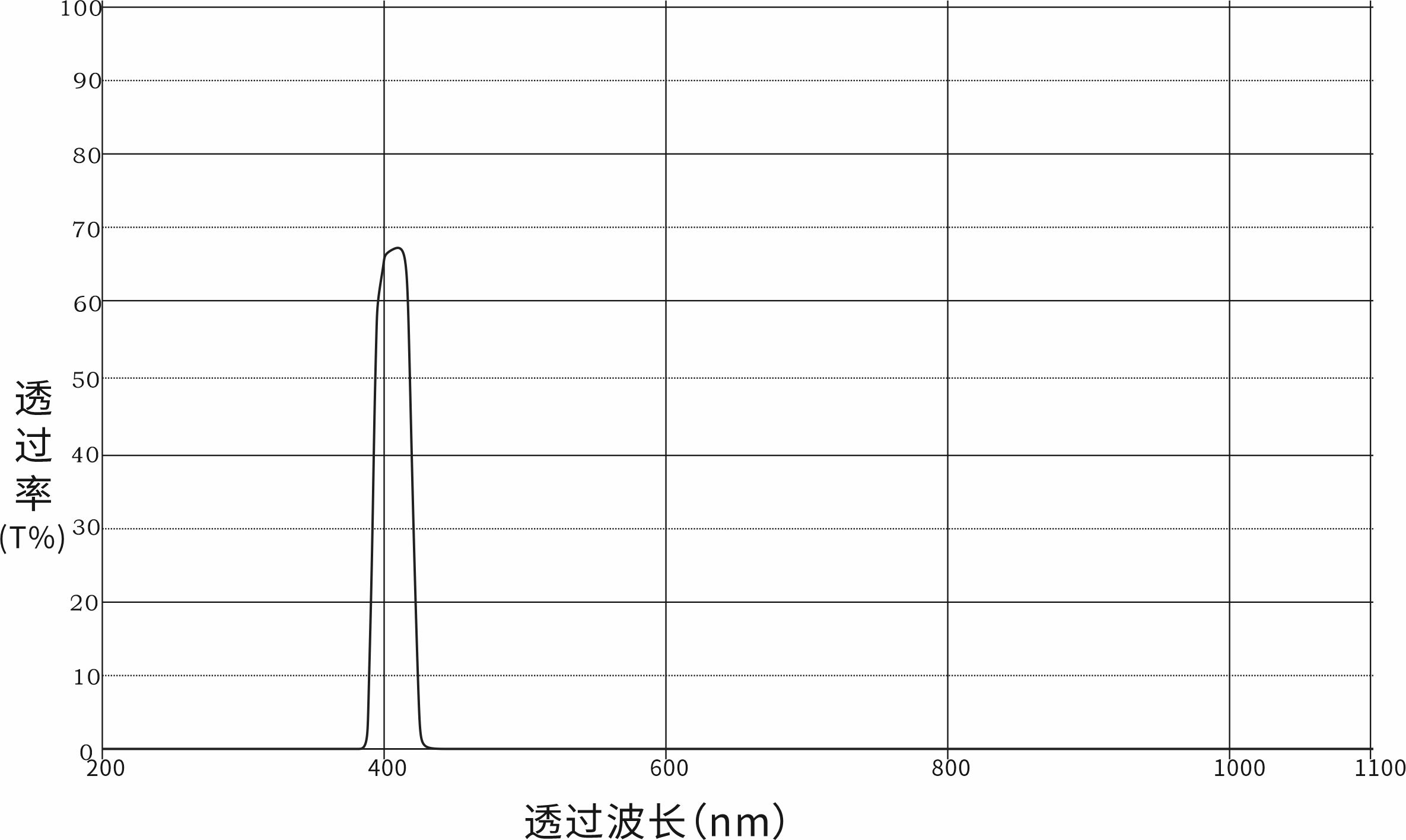 410nm带通滤光片