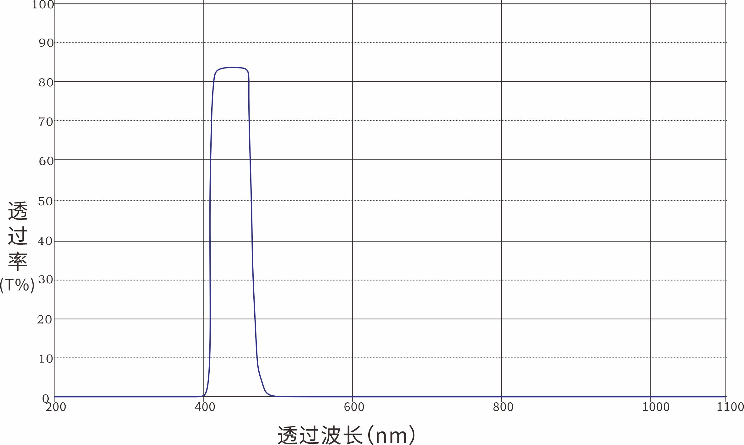 450nm带通滤光片