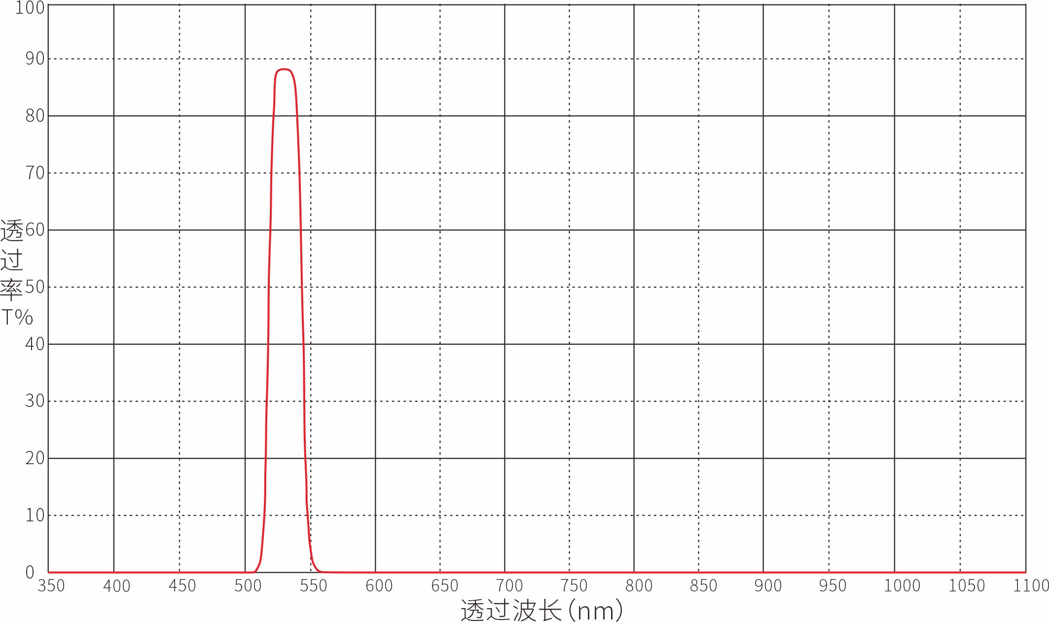 530nm带通滤光片