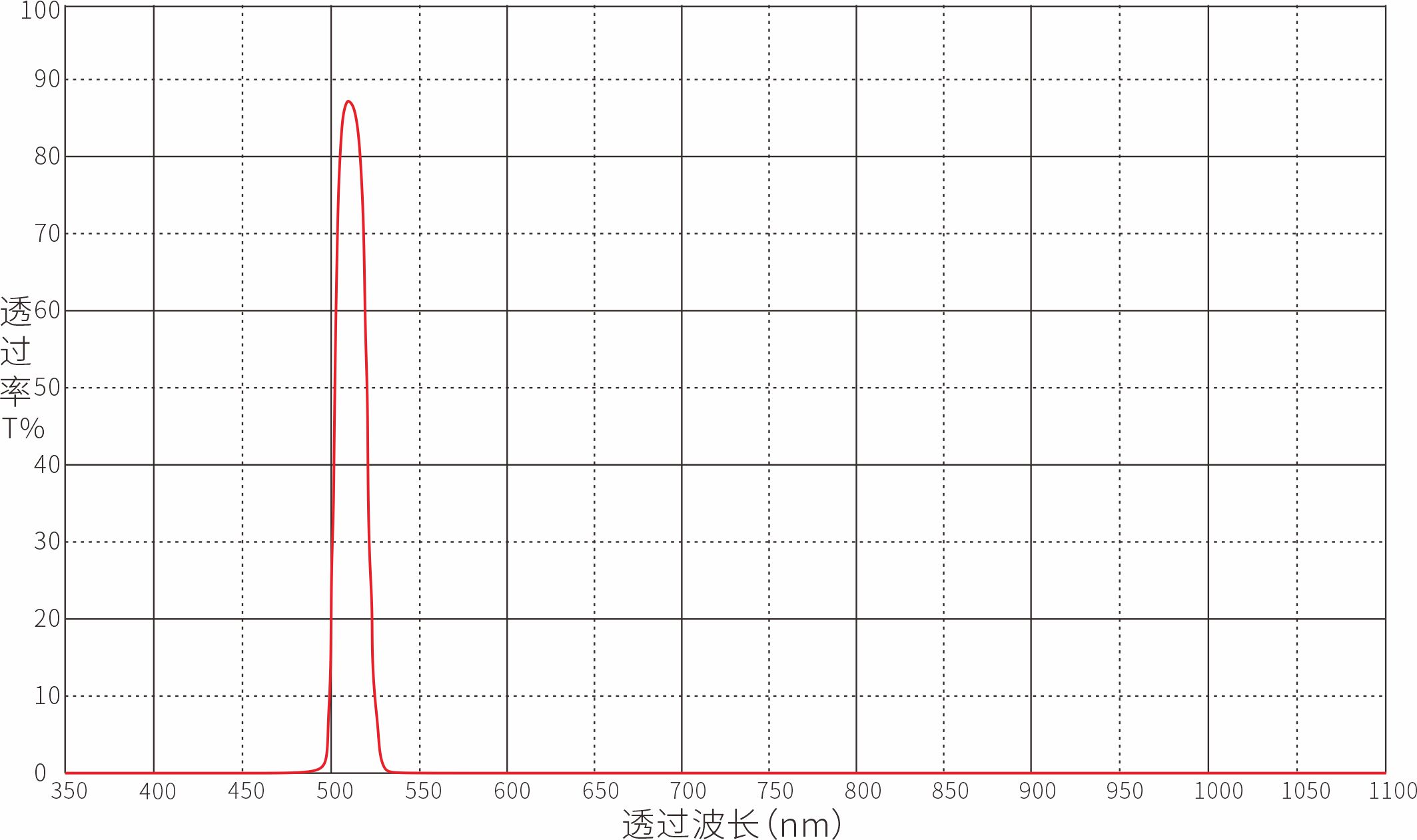 510nm带通滤光片