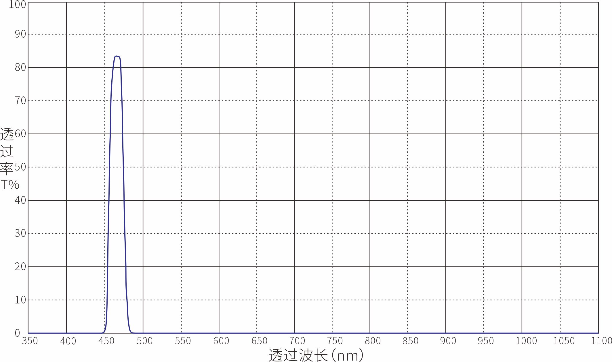 470nm带通滤光片