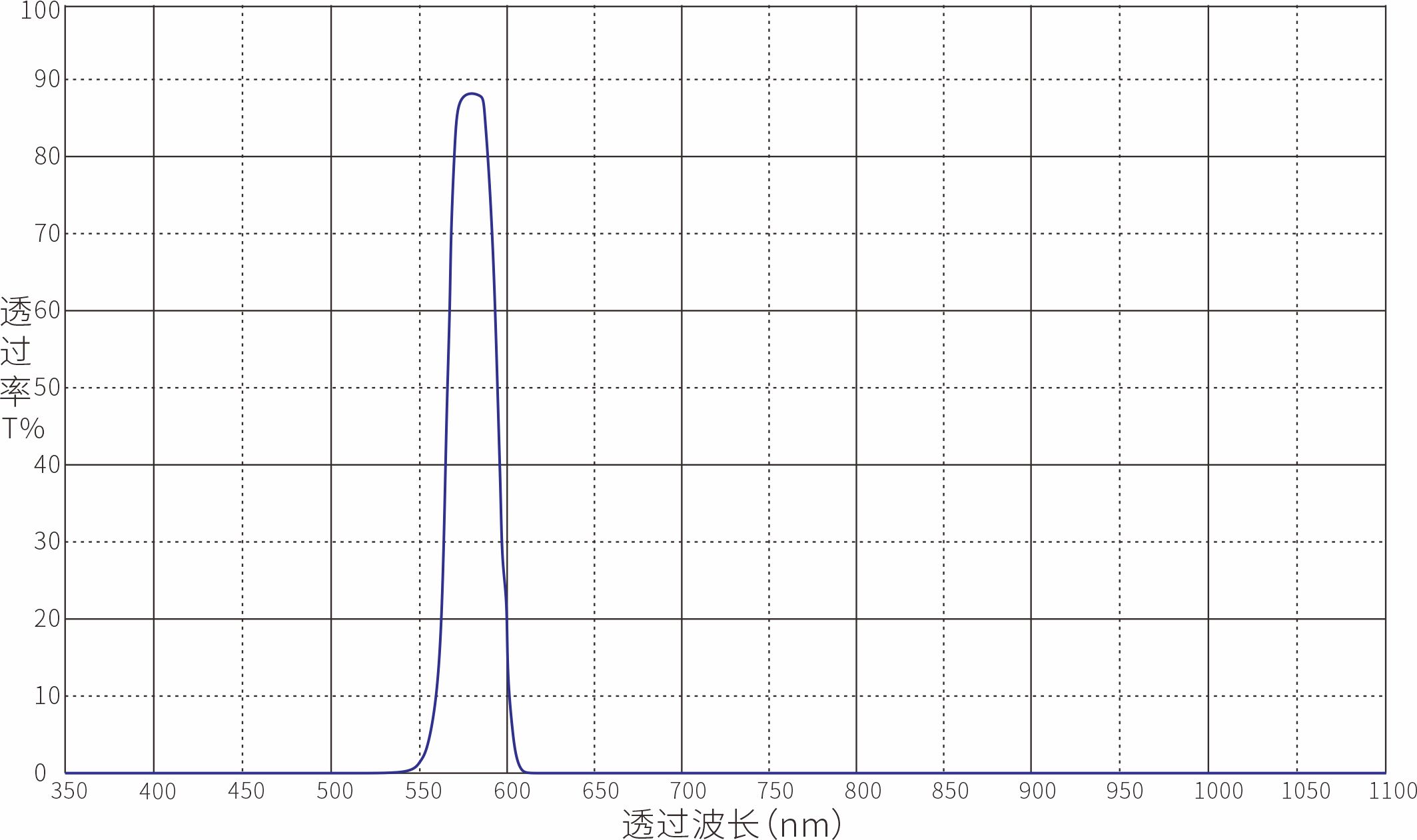 580nm带通滤光片