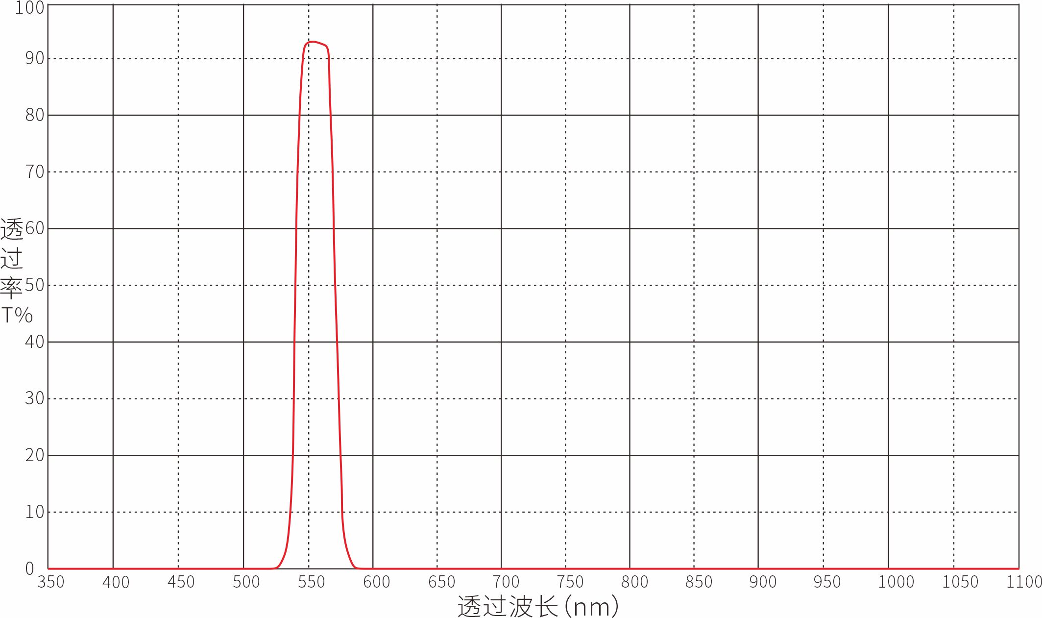 550nm带通滤光片