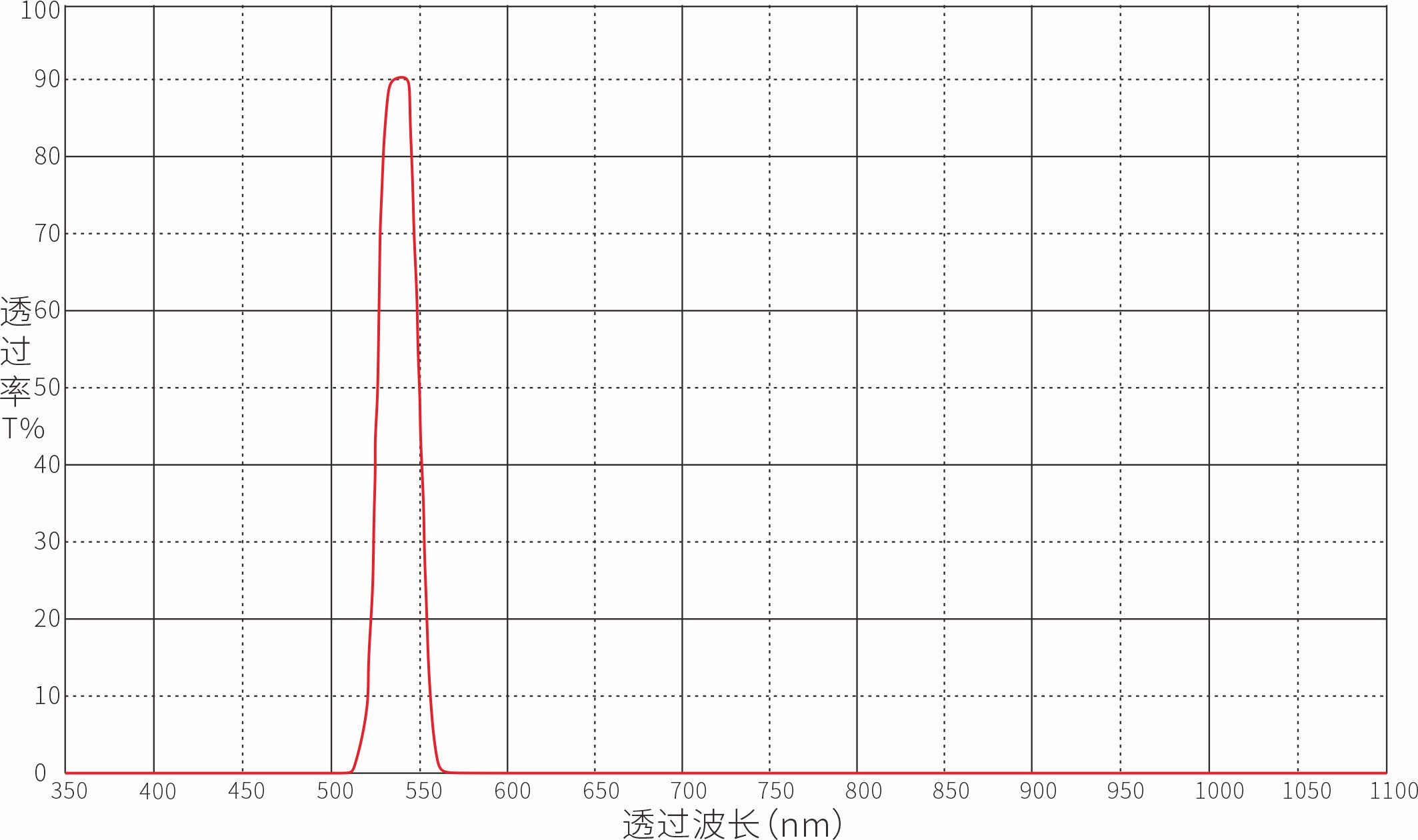540nm带通滤光片
