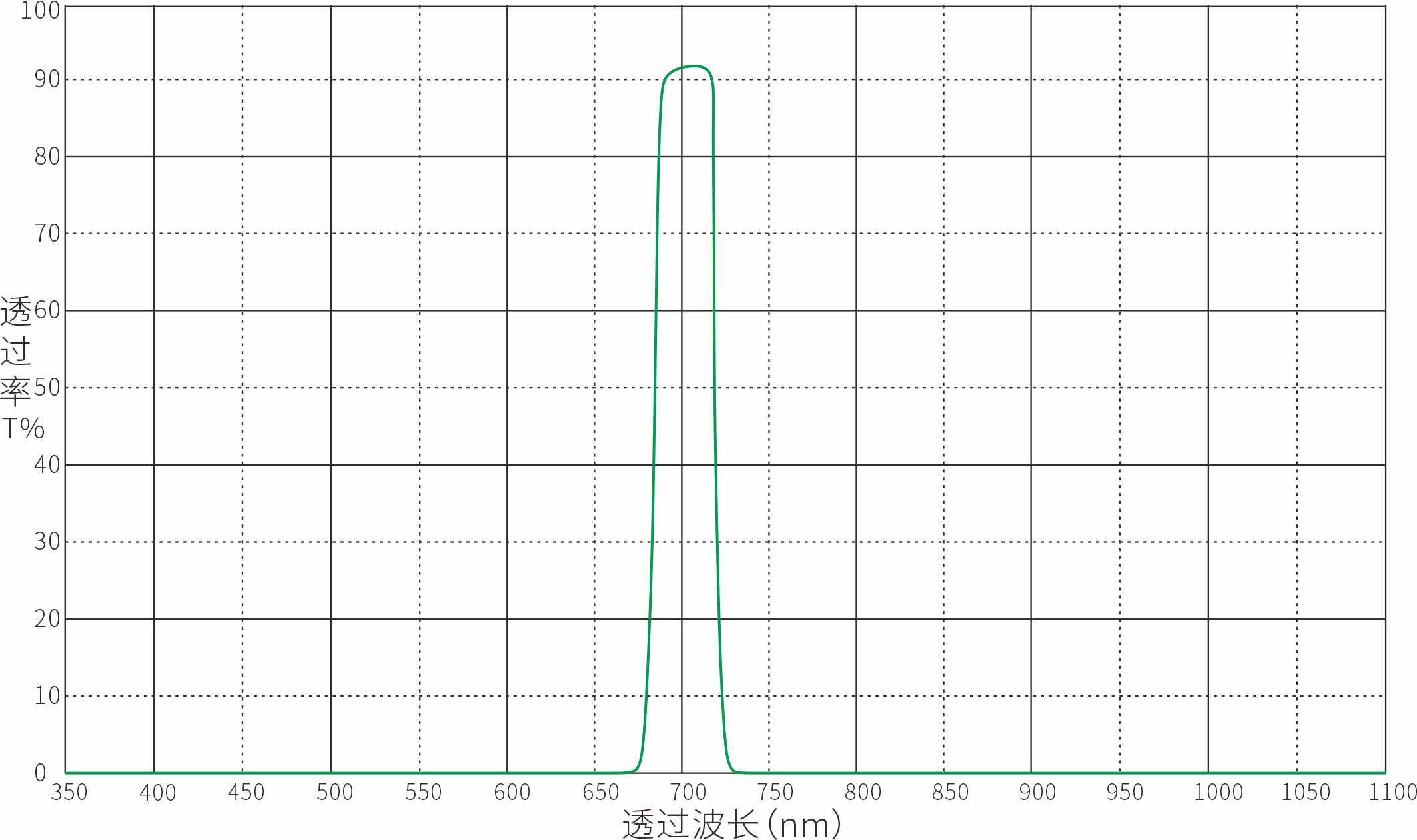 700nm带通滤光片