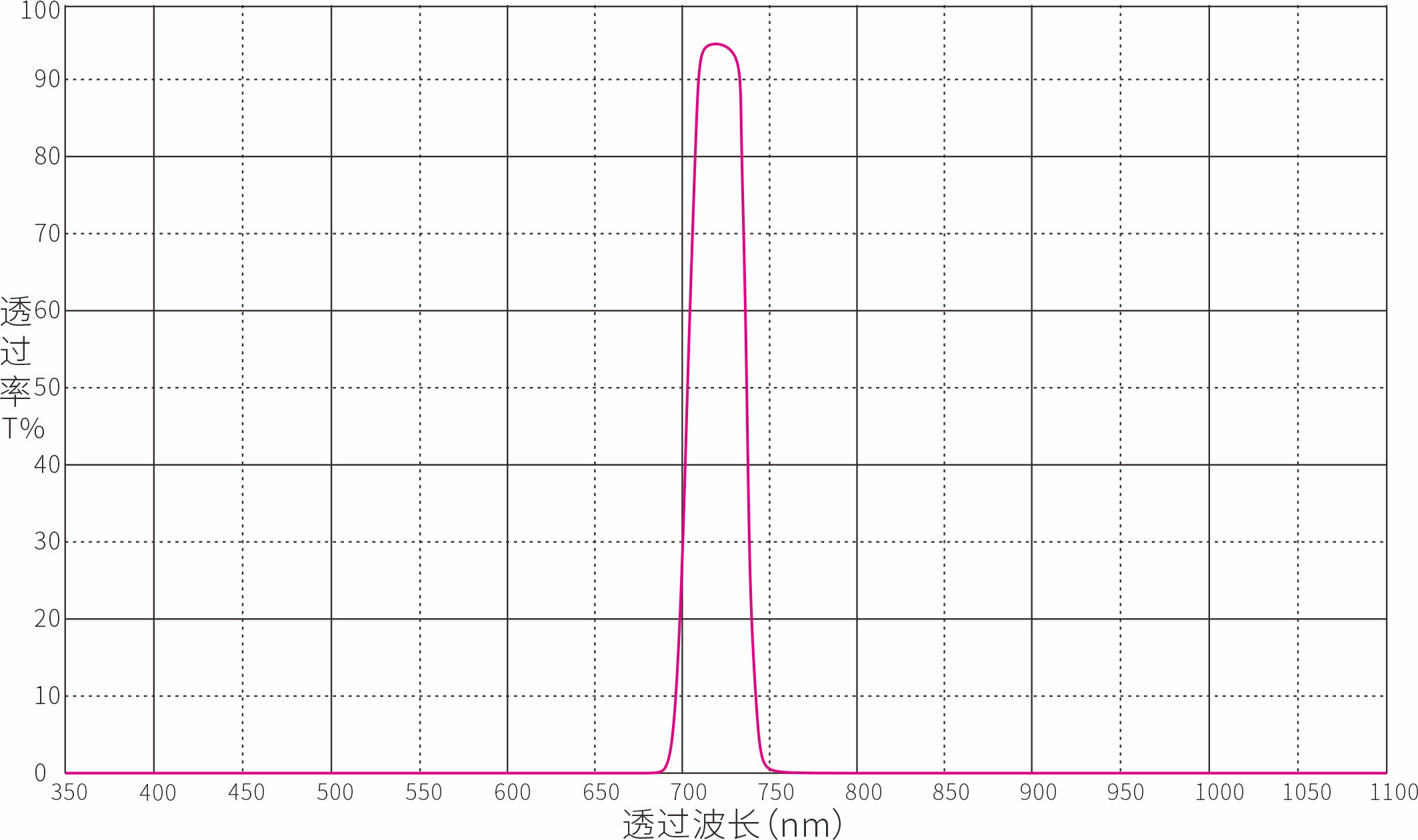 730nm带通滤光片