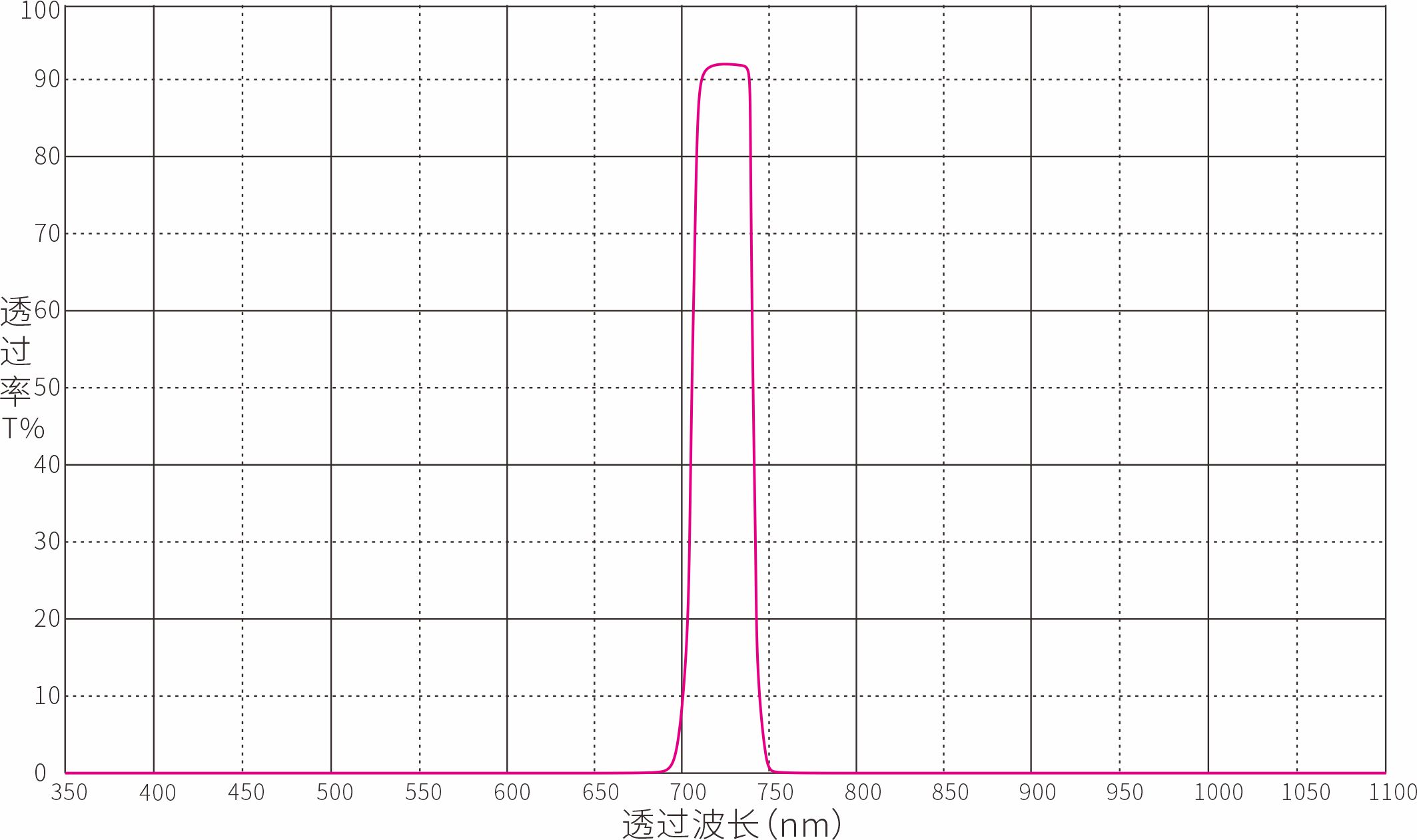 720nm带通滤光片