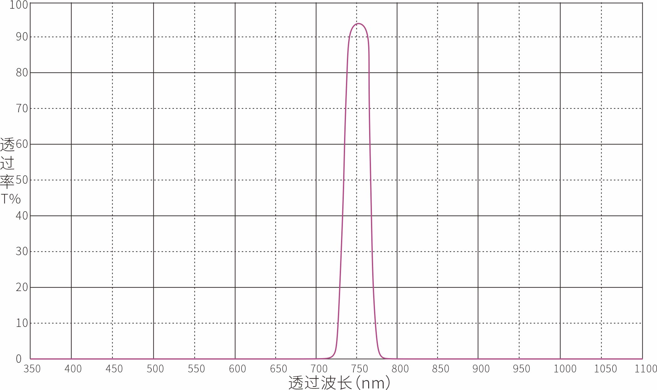 750nm带通滤光片