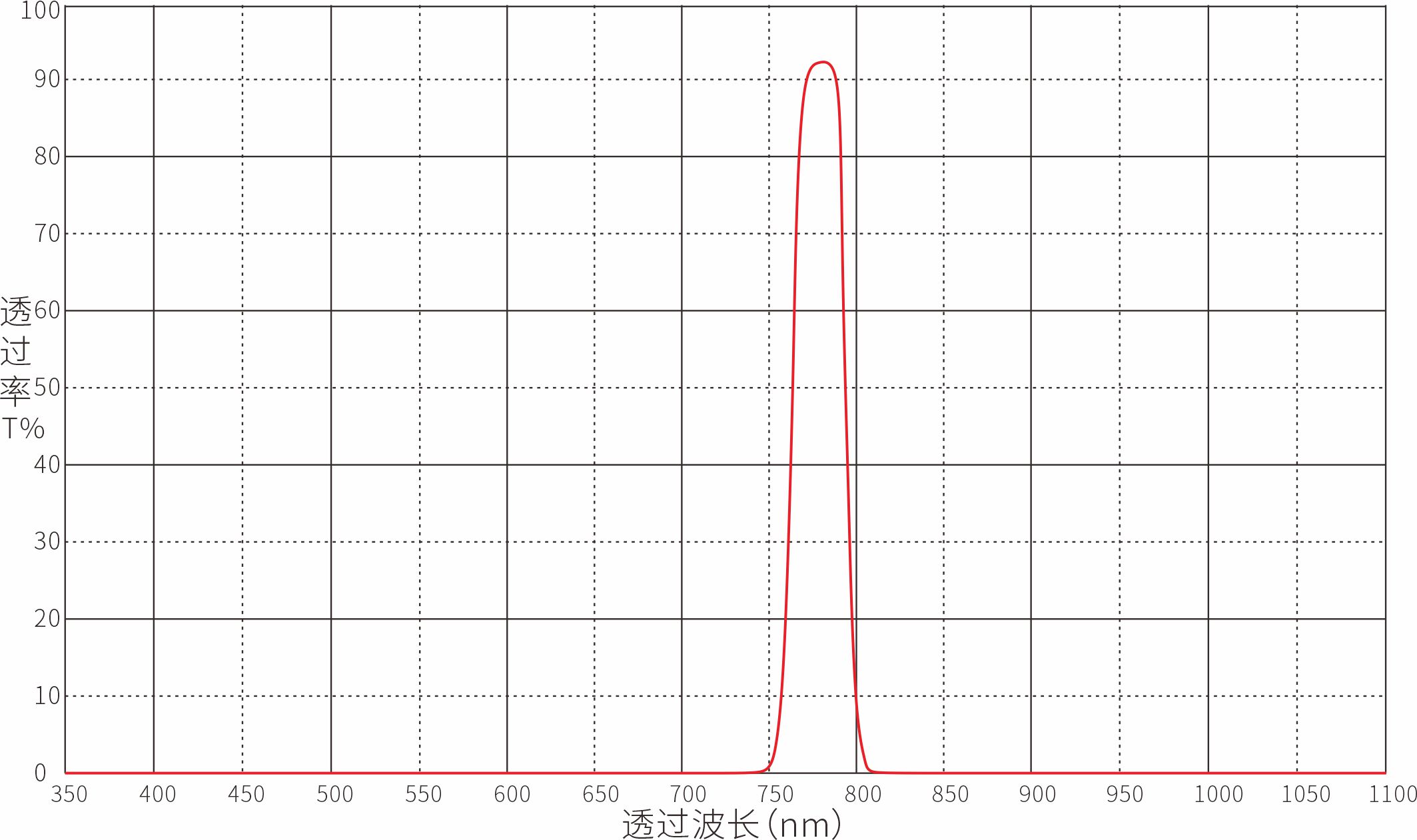 780nm带通滤光片