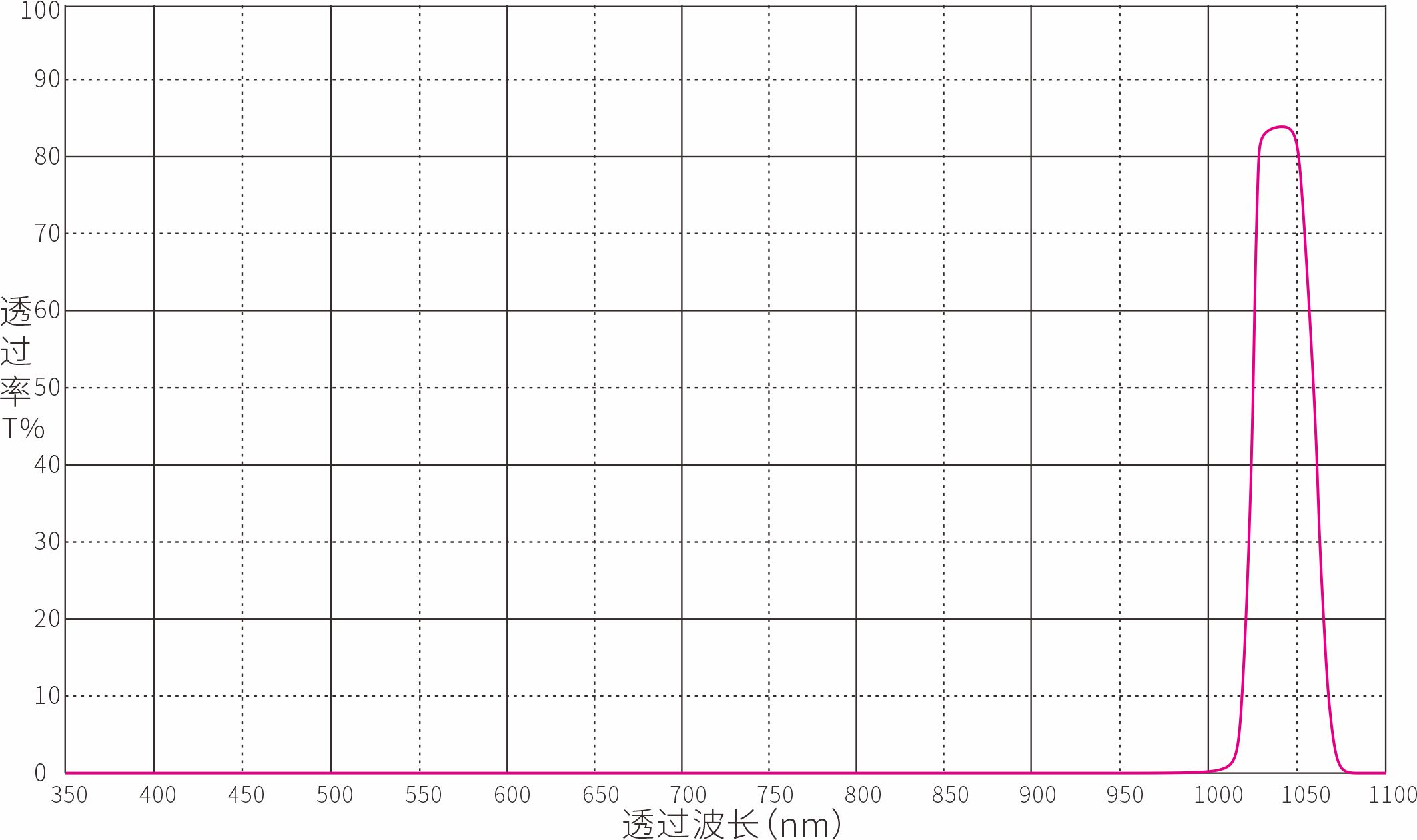 1030nm带通滤光片