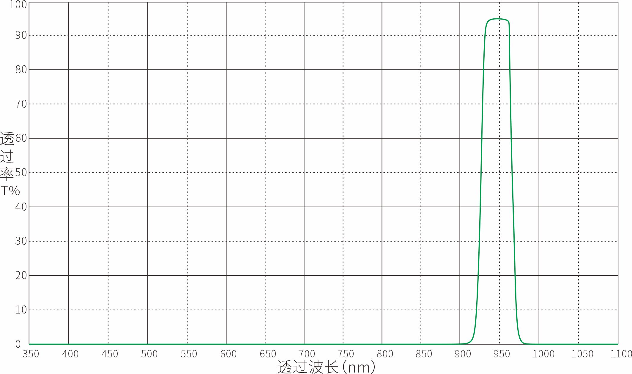 950nm带通滤光片