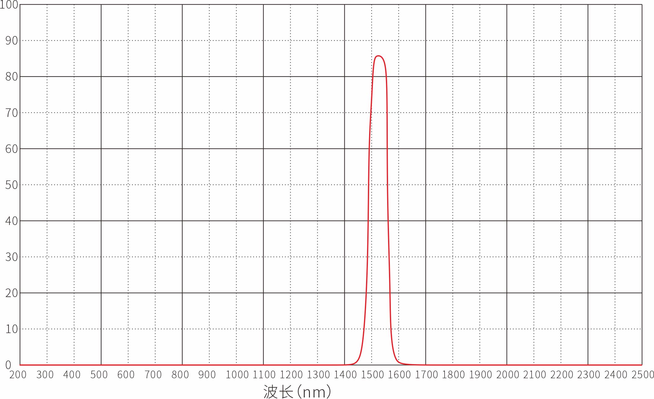 1570nm带通滤光片