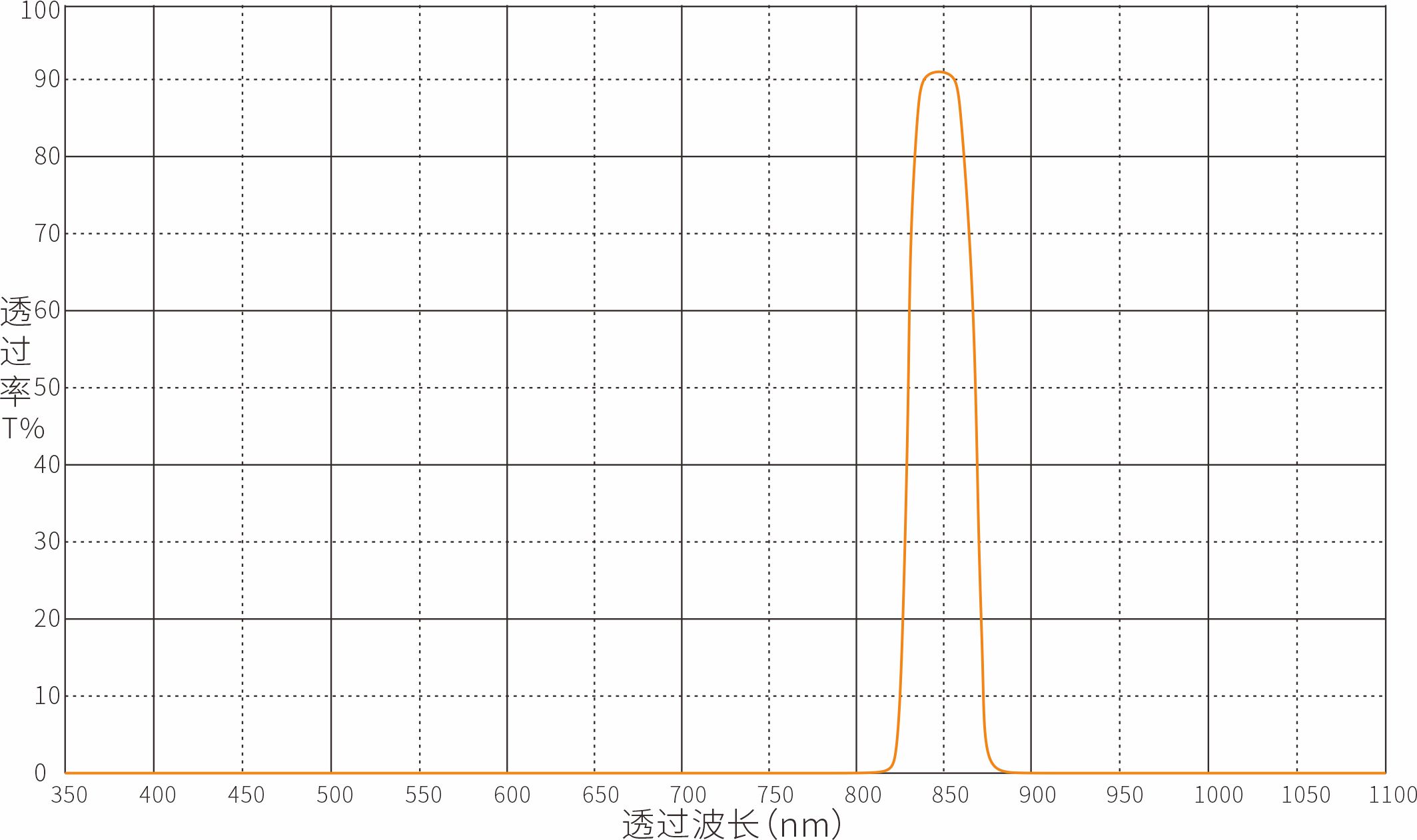 850nm带通滤光片