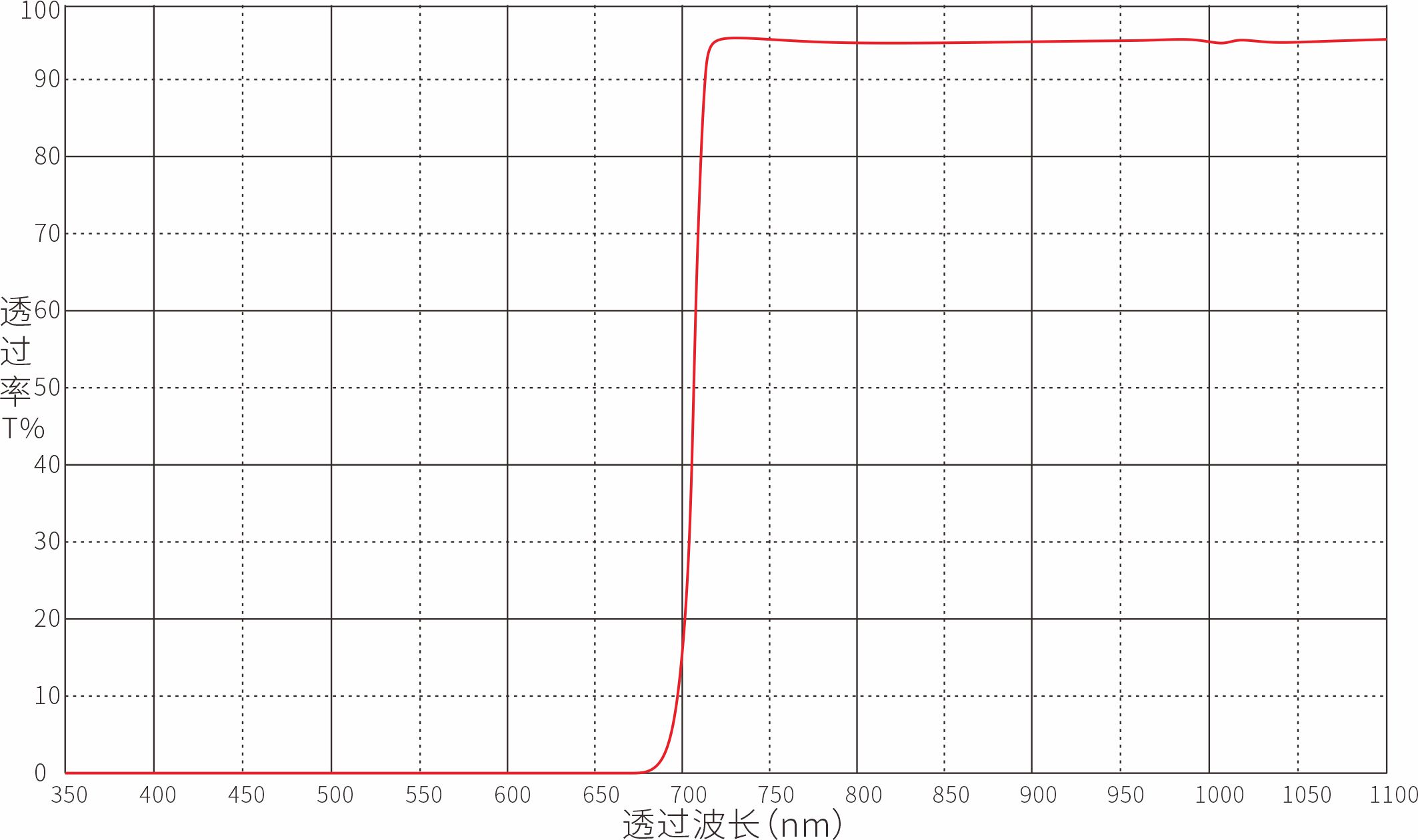 LP700nm长波通滤光片光谱