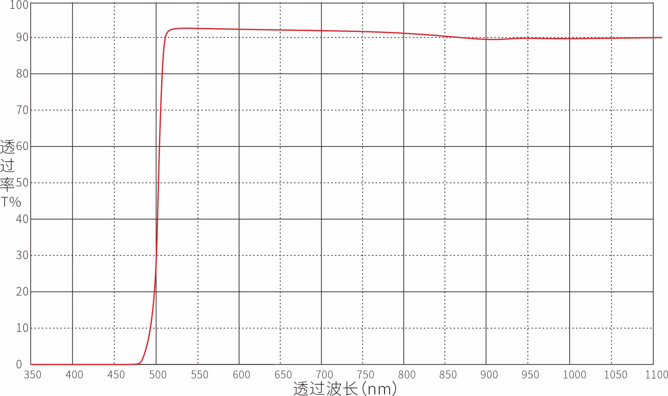 LP500nm长波通滤光片光谱