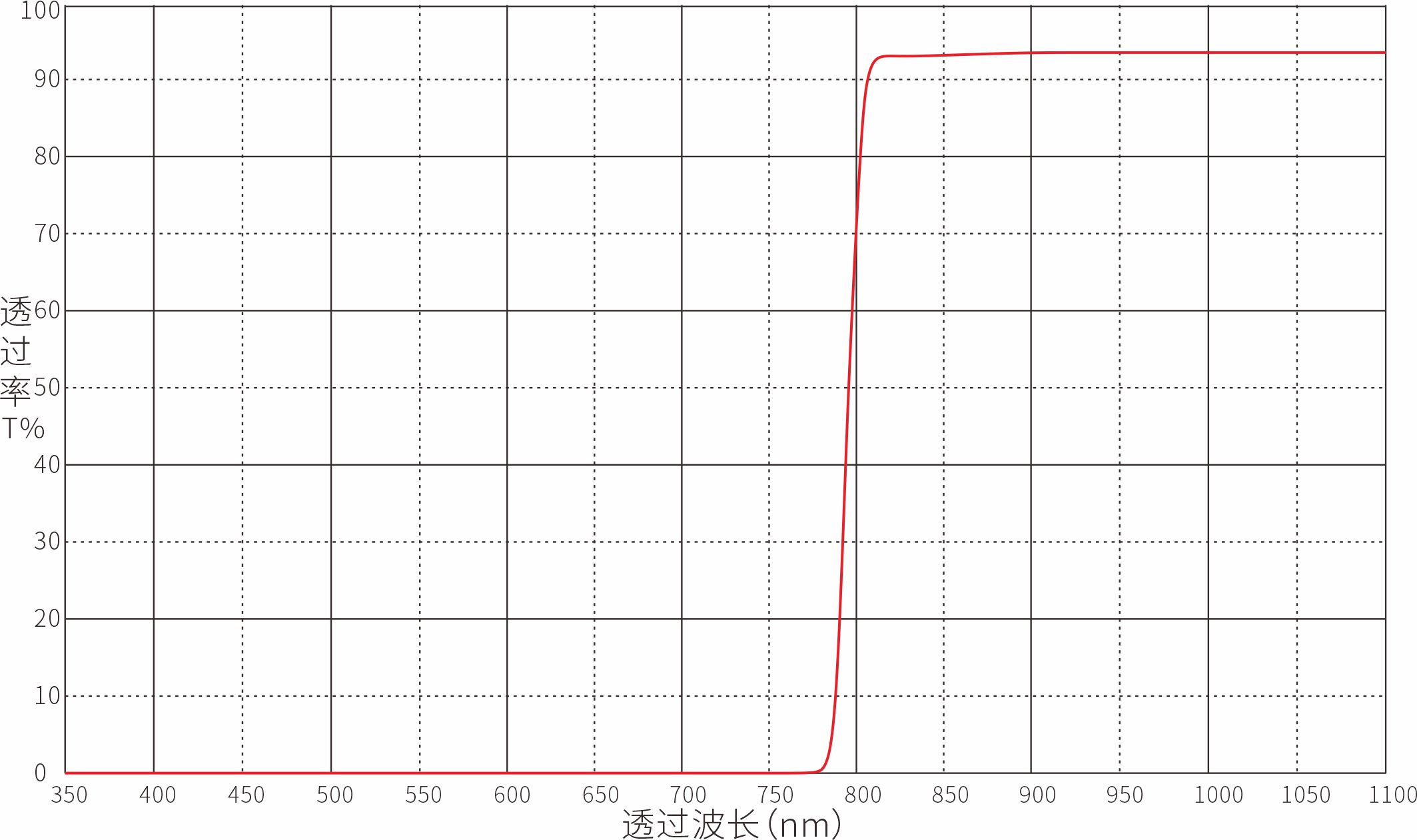 LP800nm长波通滤光片光谱