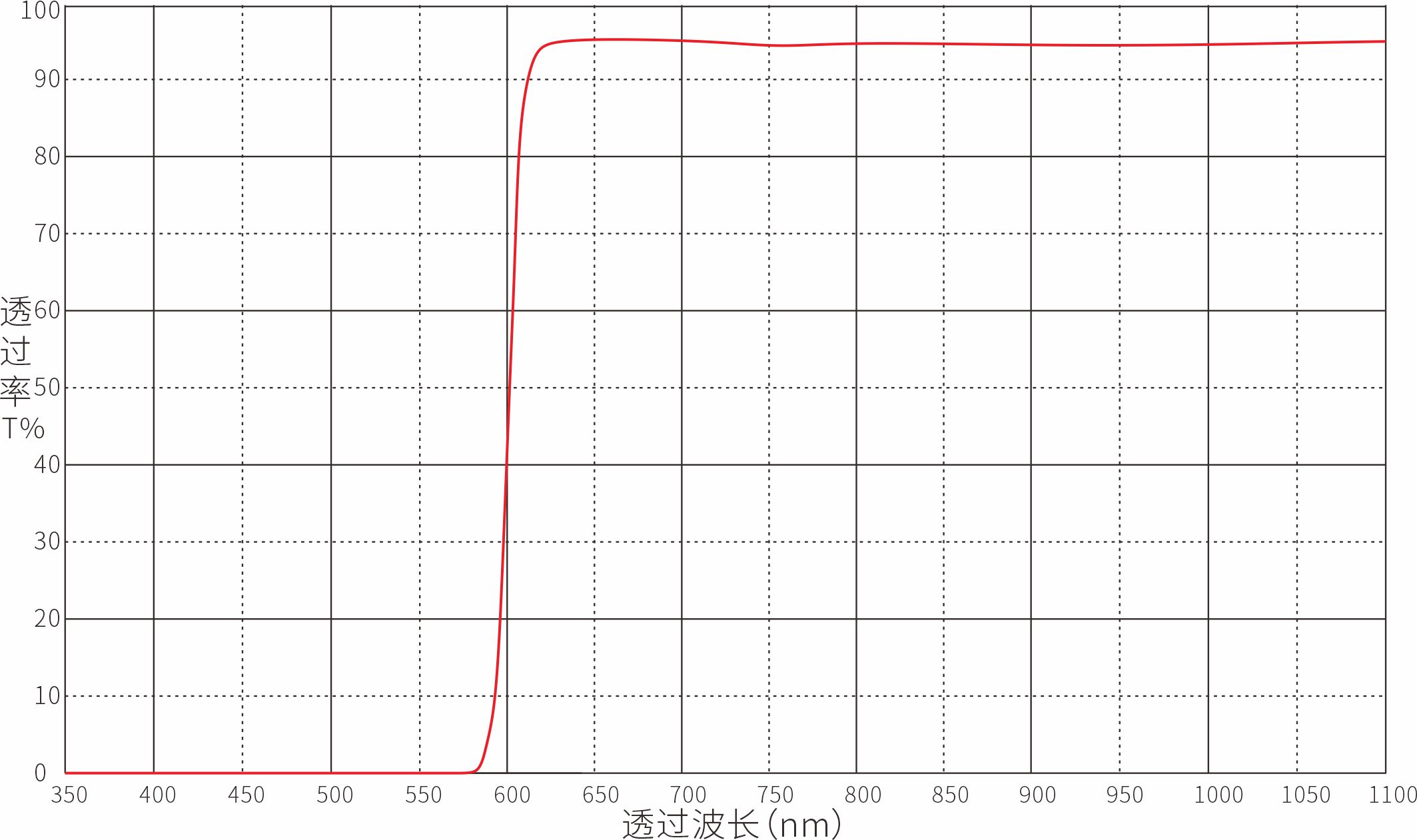 LP600nm长波通滤光片光谱