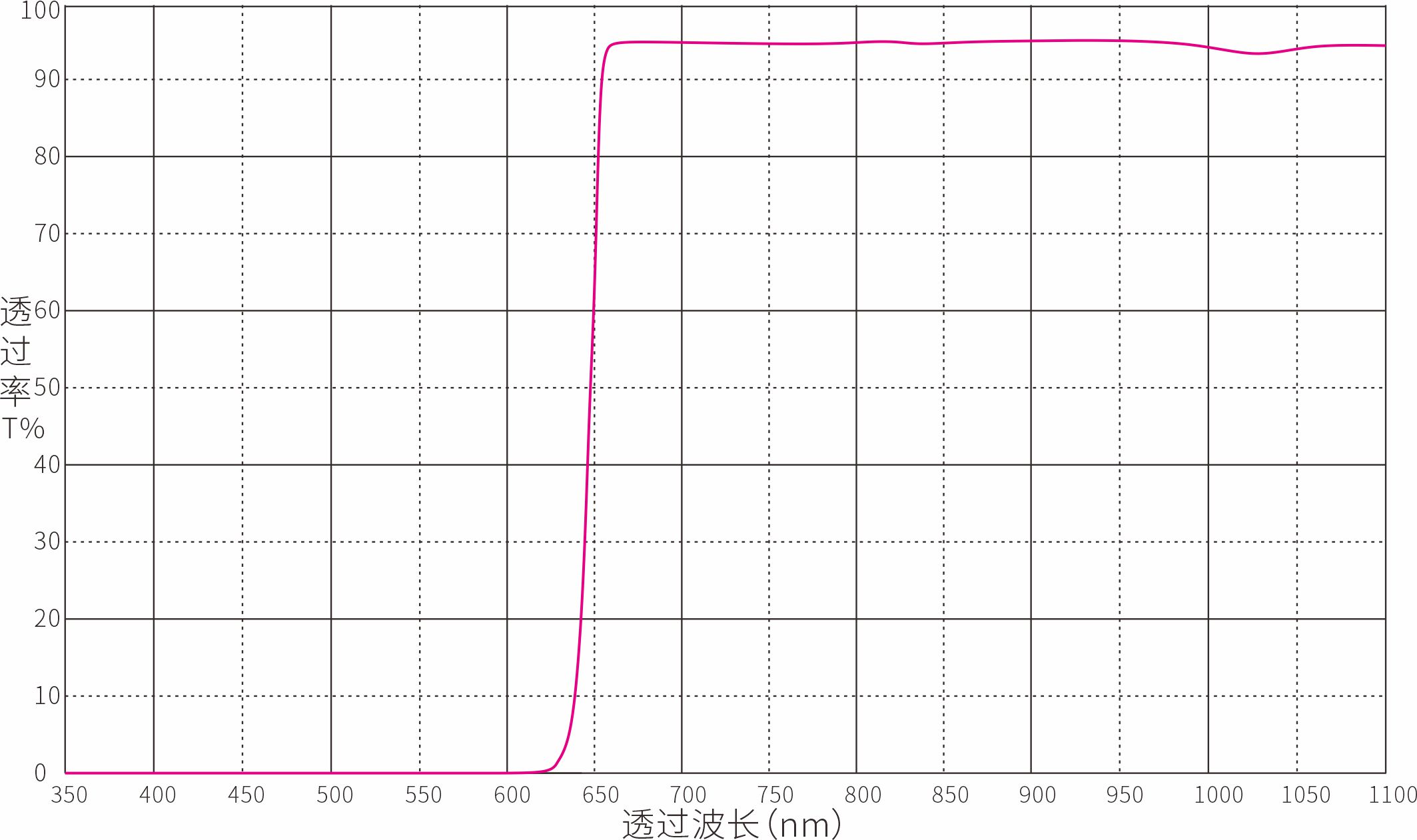 LP650nm长波通滤光片光谱