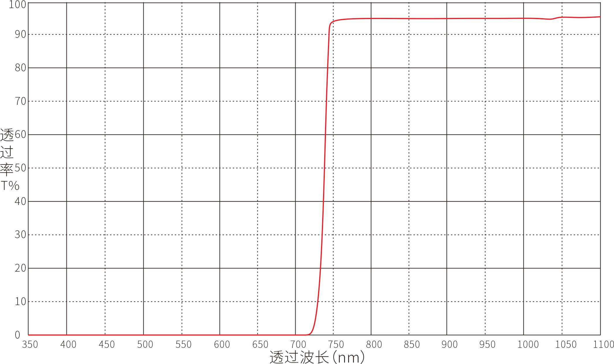 LP750nm长波通滤光片 光谱